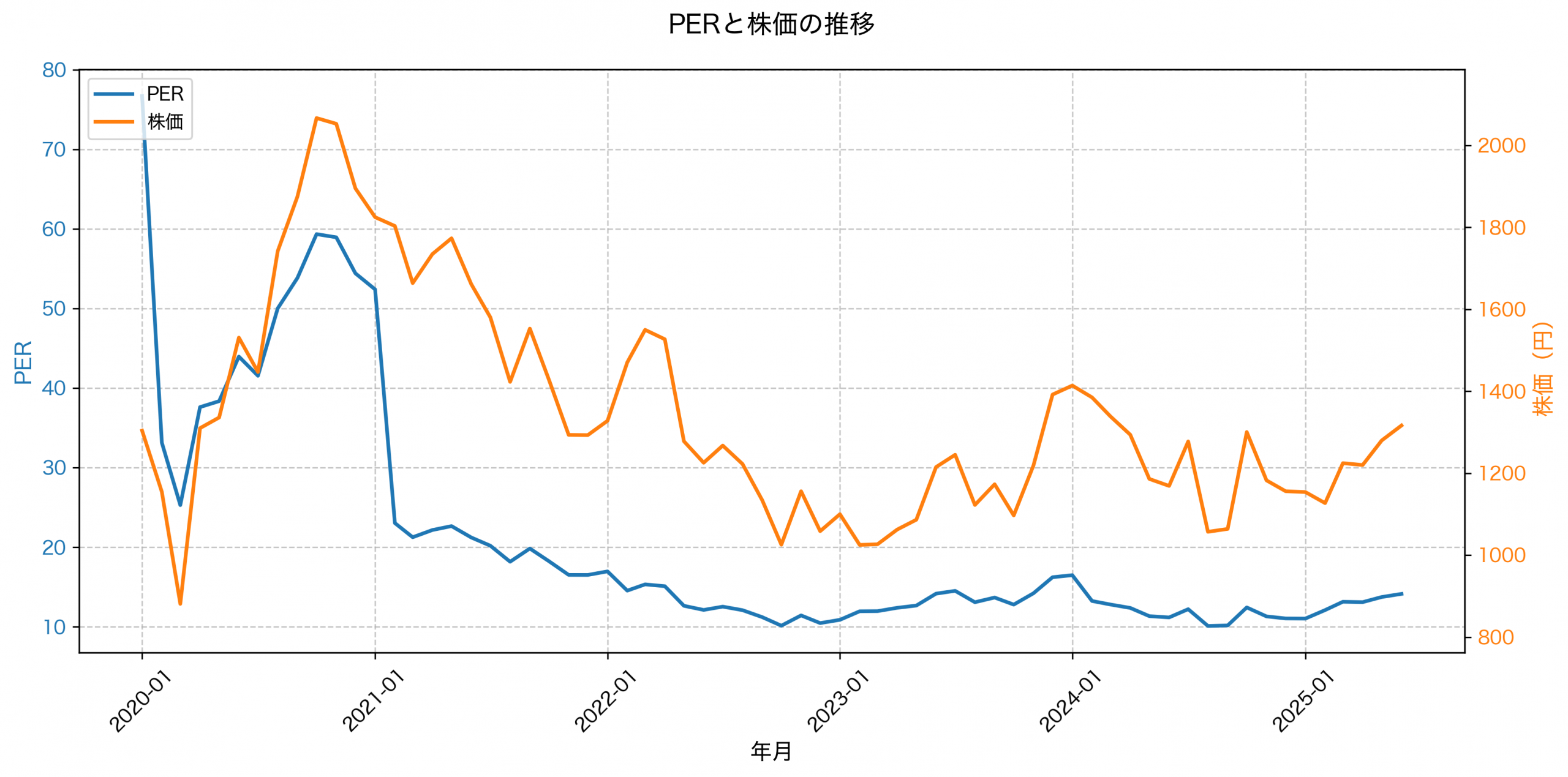 PER推移グラフ