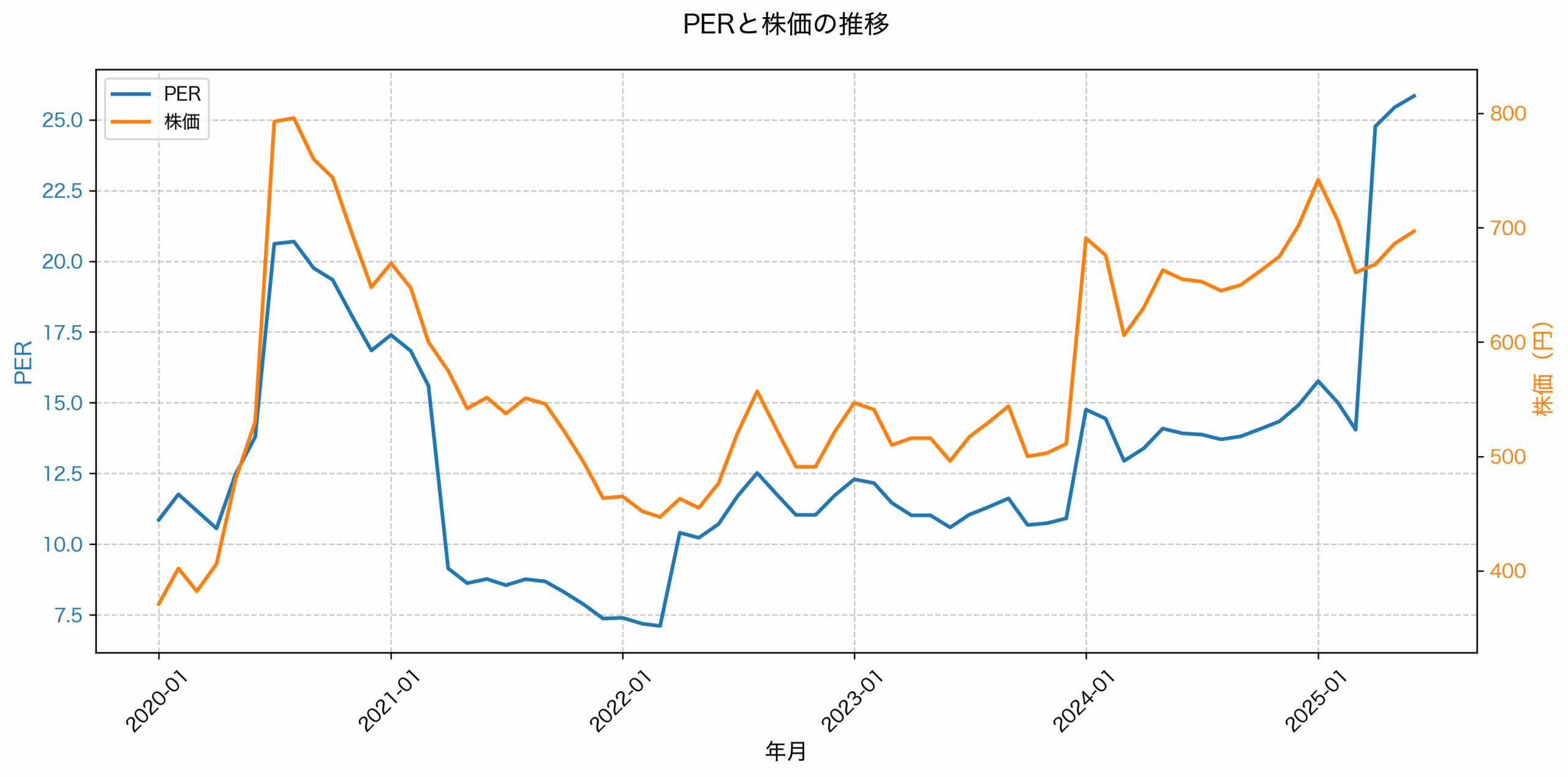 PER推移グラフ