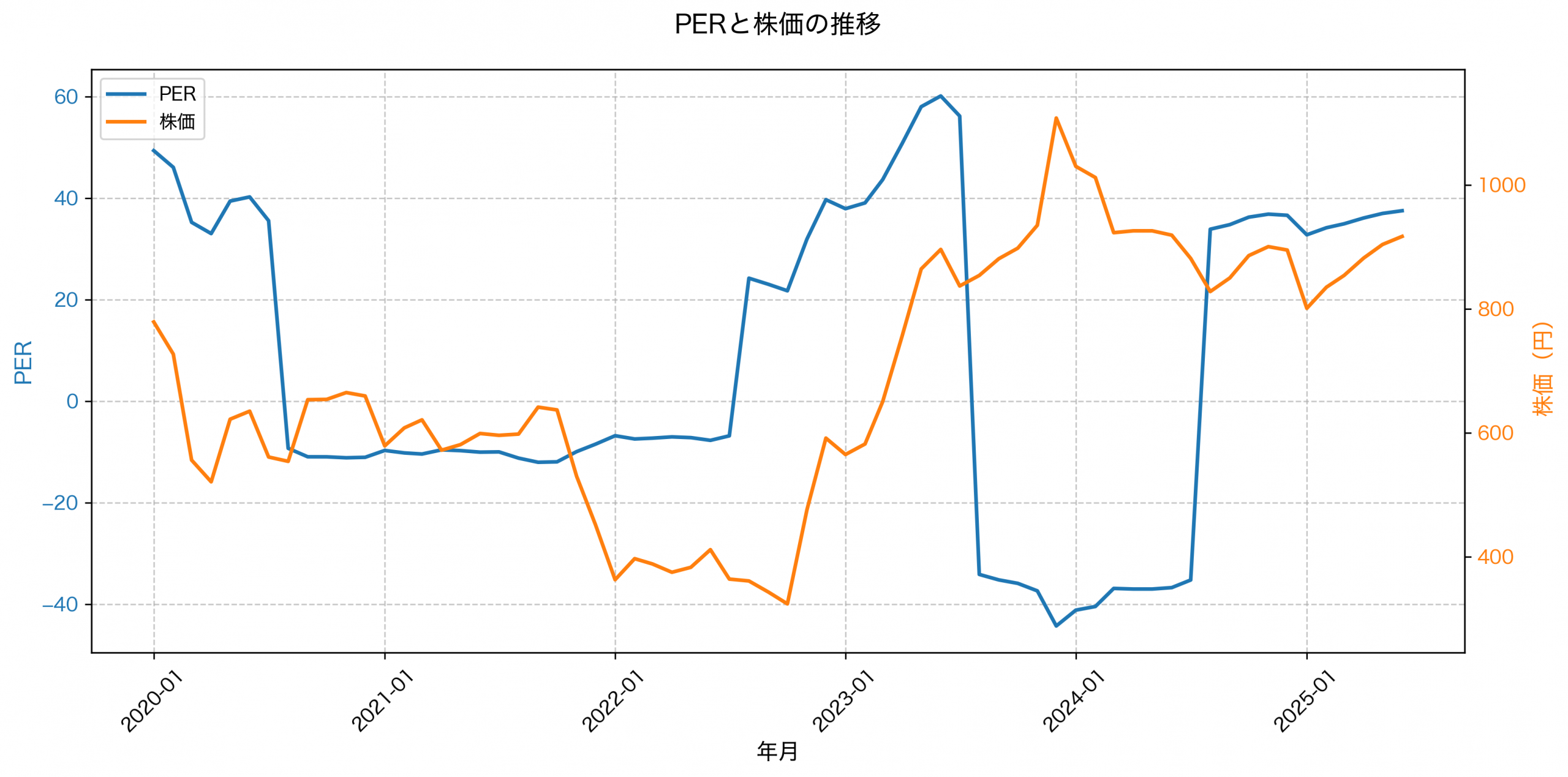 PER推移グラフ