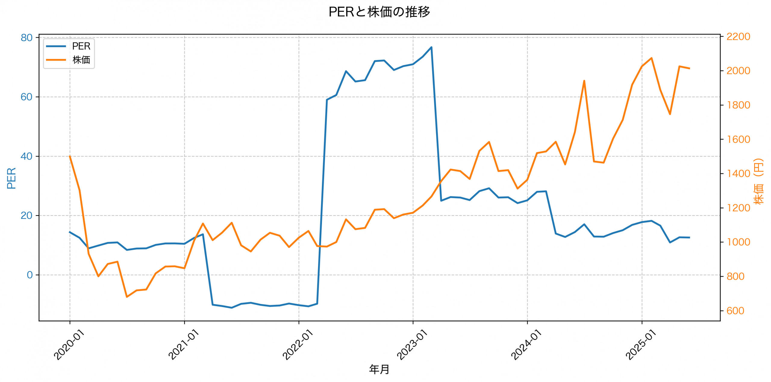 PER推移グラフ