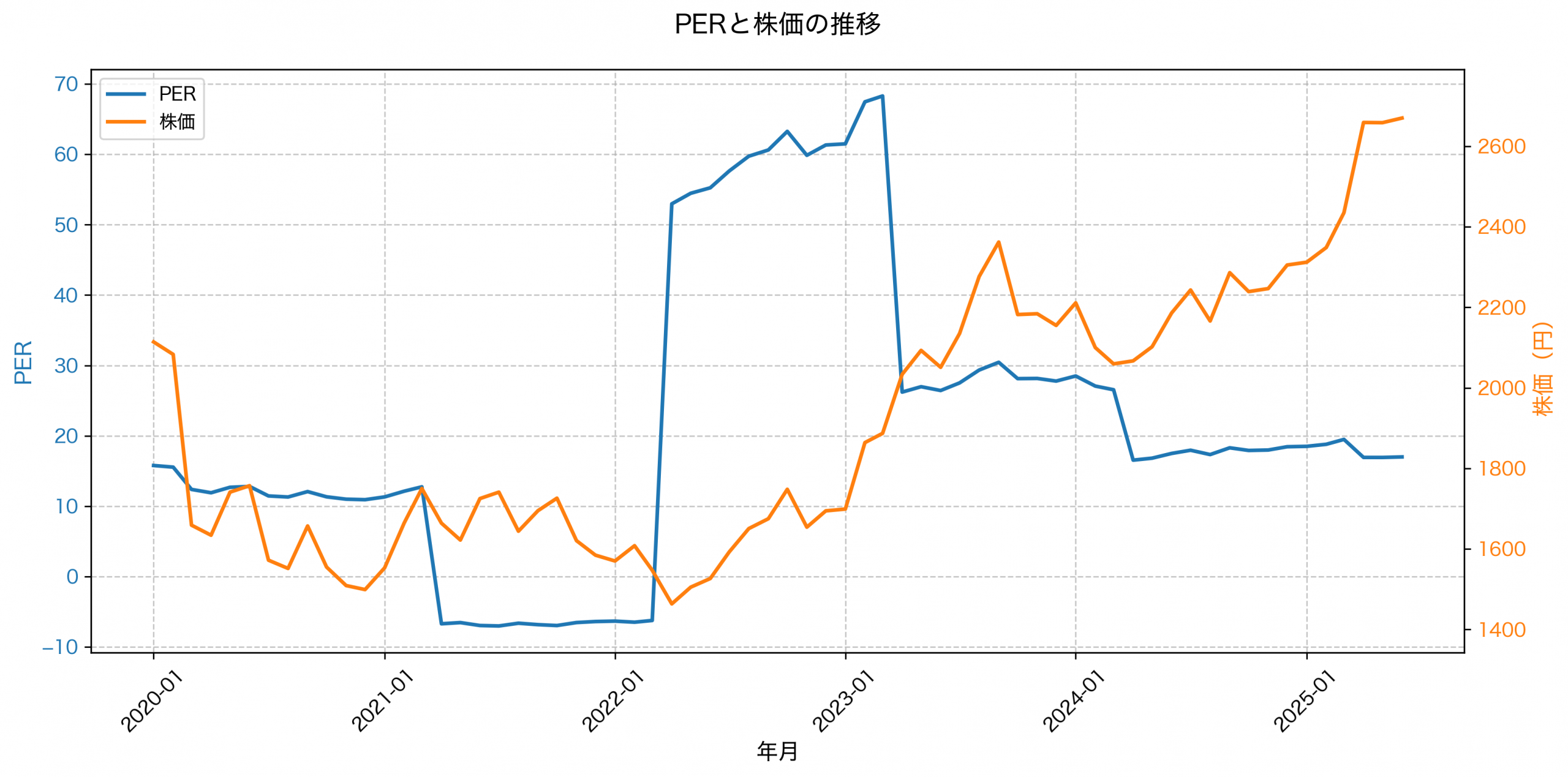 PER推移グラフ