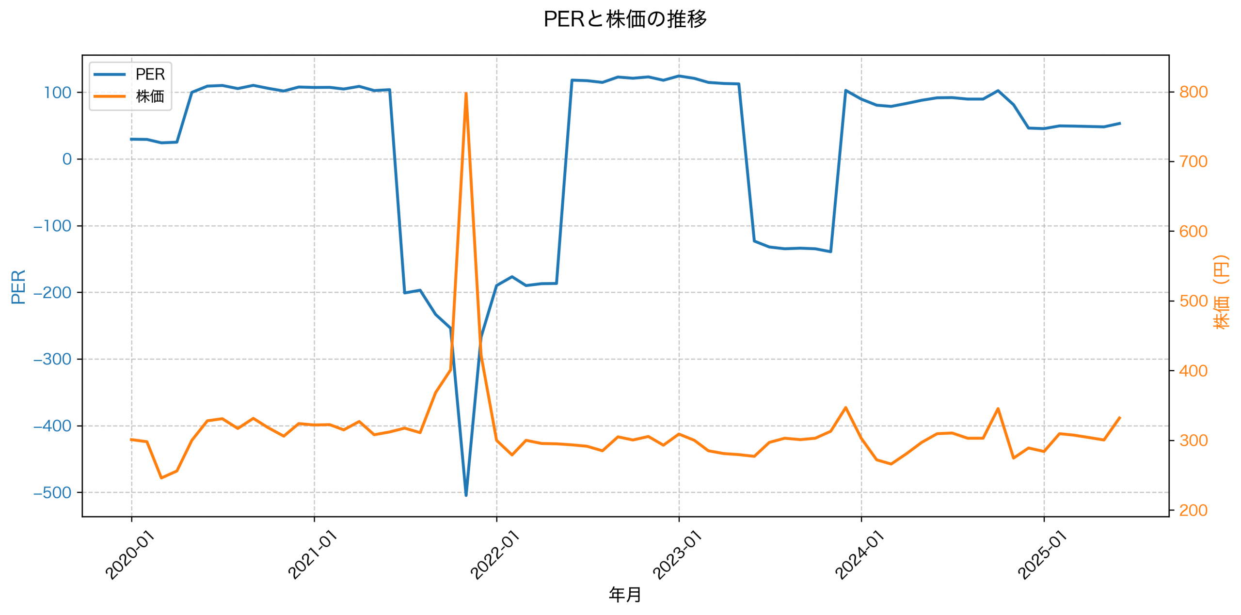 PER推移グラフ