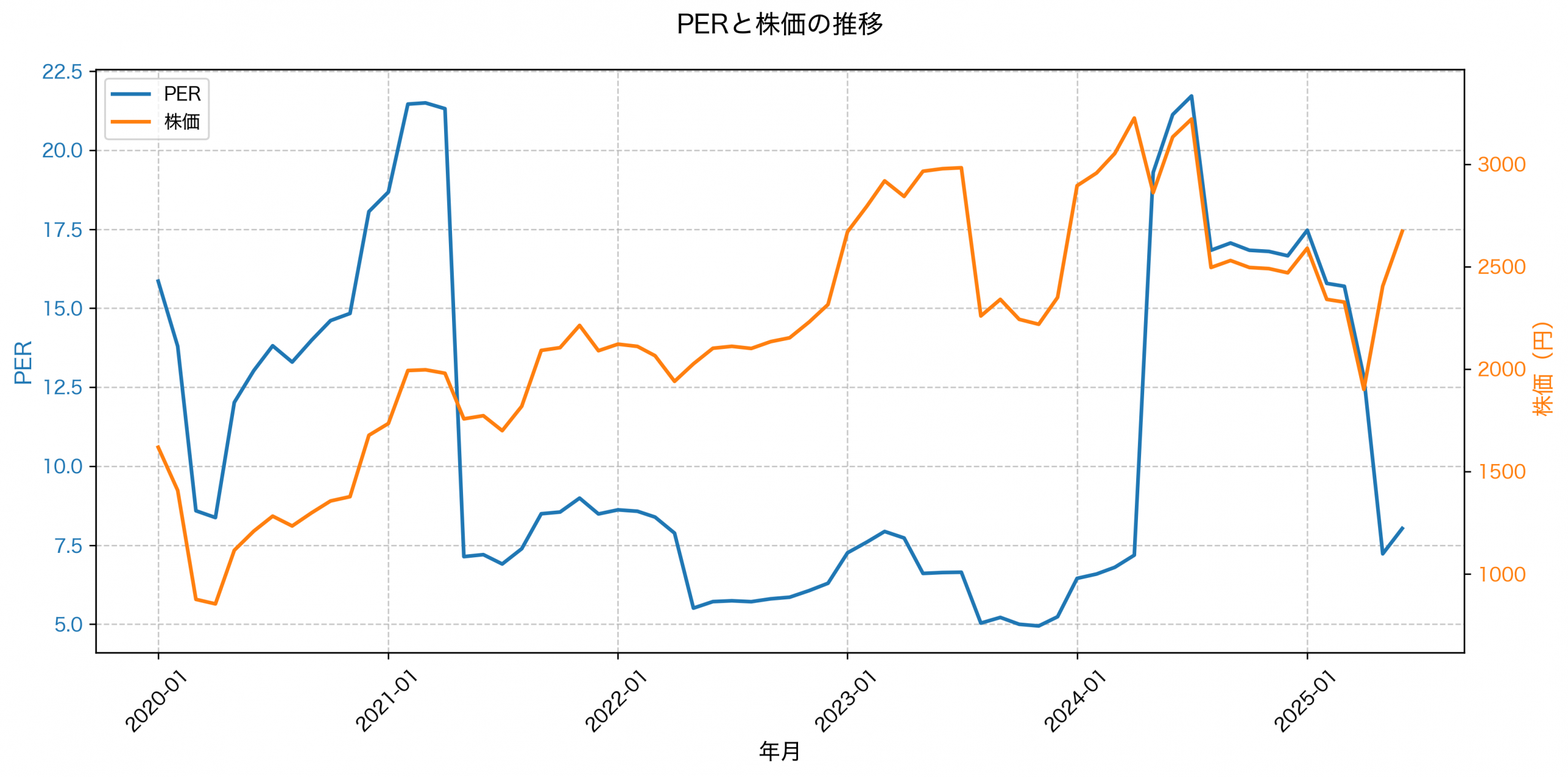 PER推移グラフ