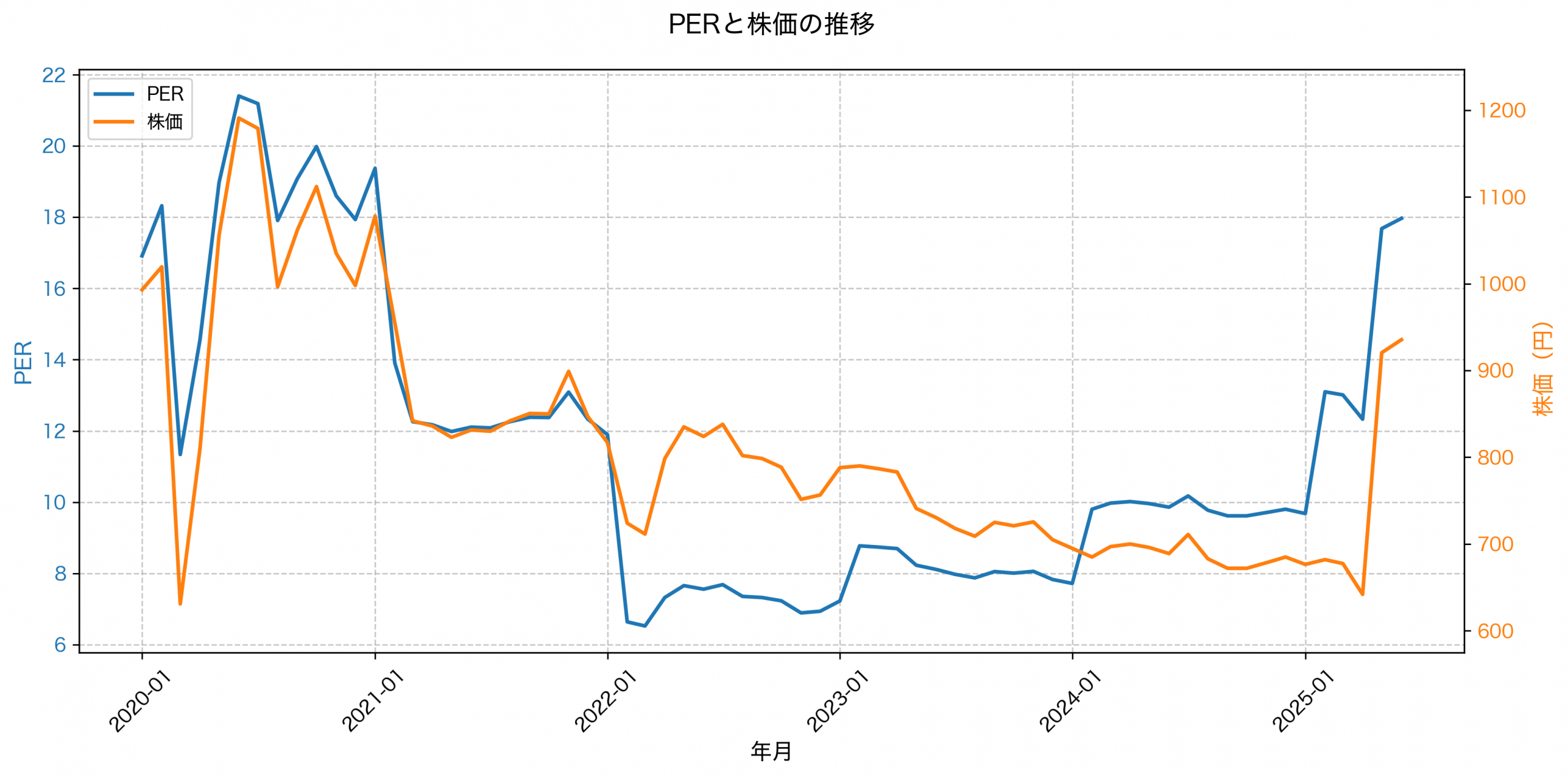 PER推移グラフ