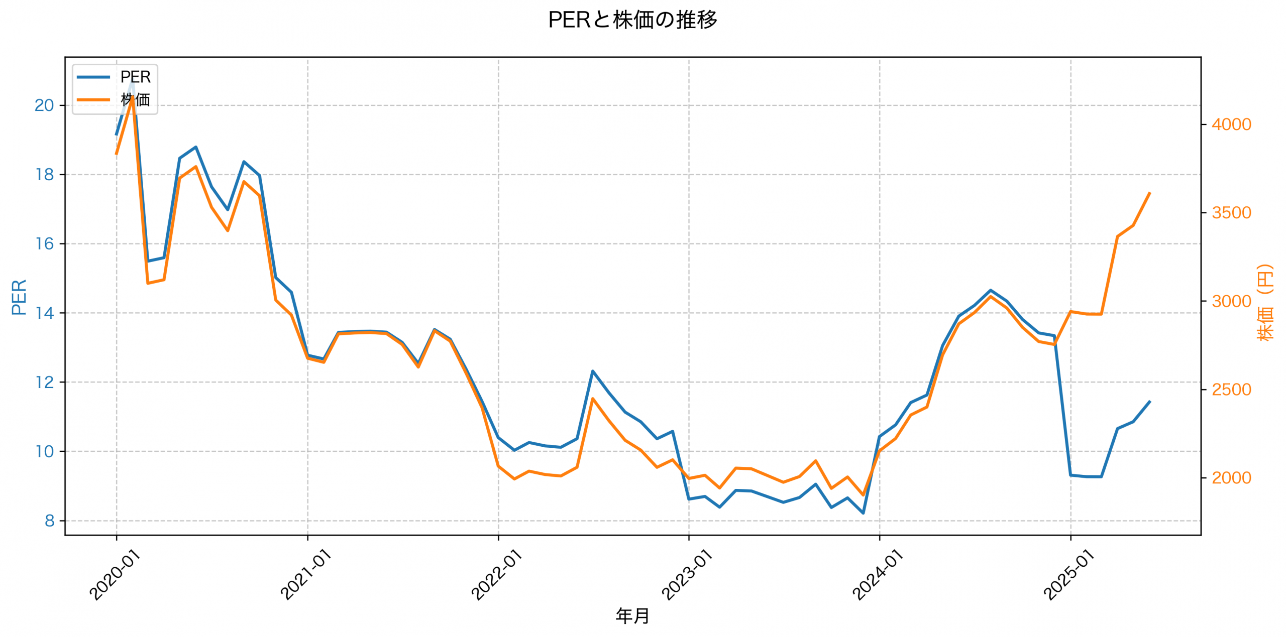 PER推移グラフ
