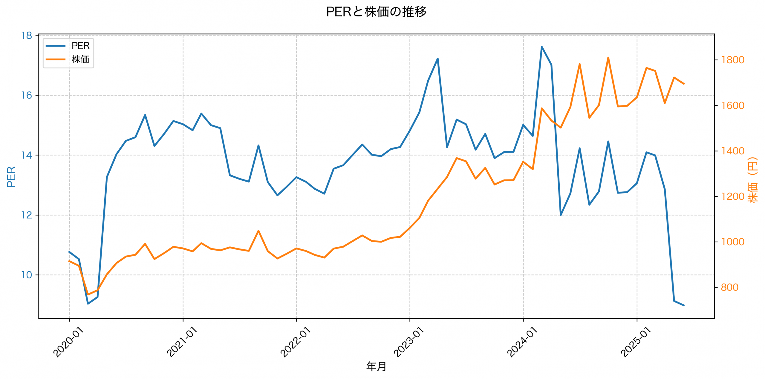 PER推移グラフ