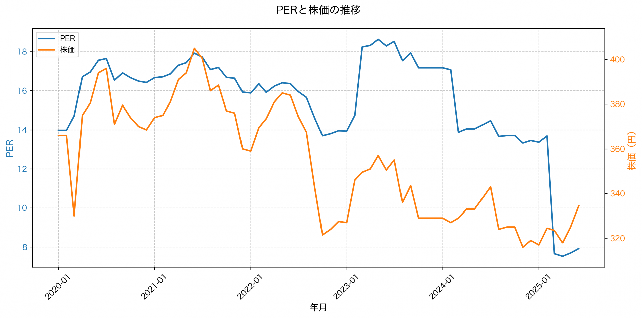 PER推移グラフ
