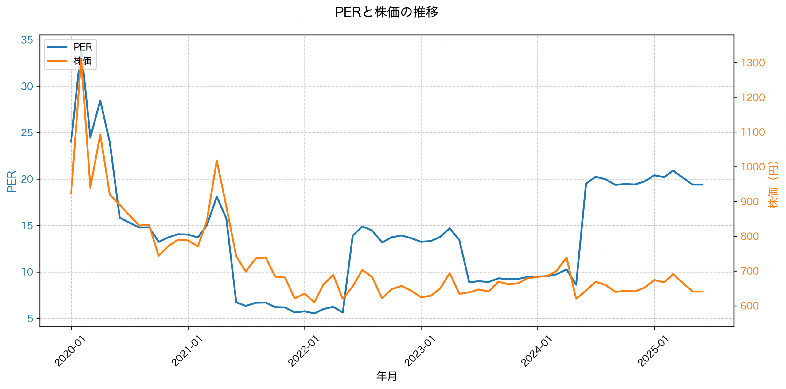 PER推移グラフ