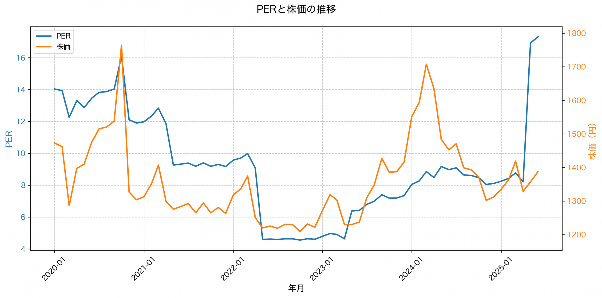 PER推移グラフ