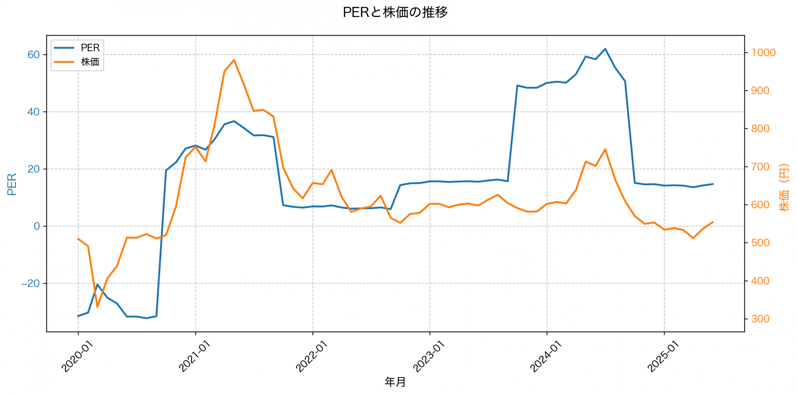PER推移グラフ