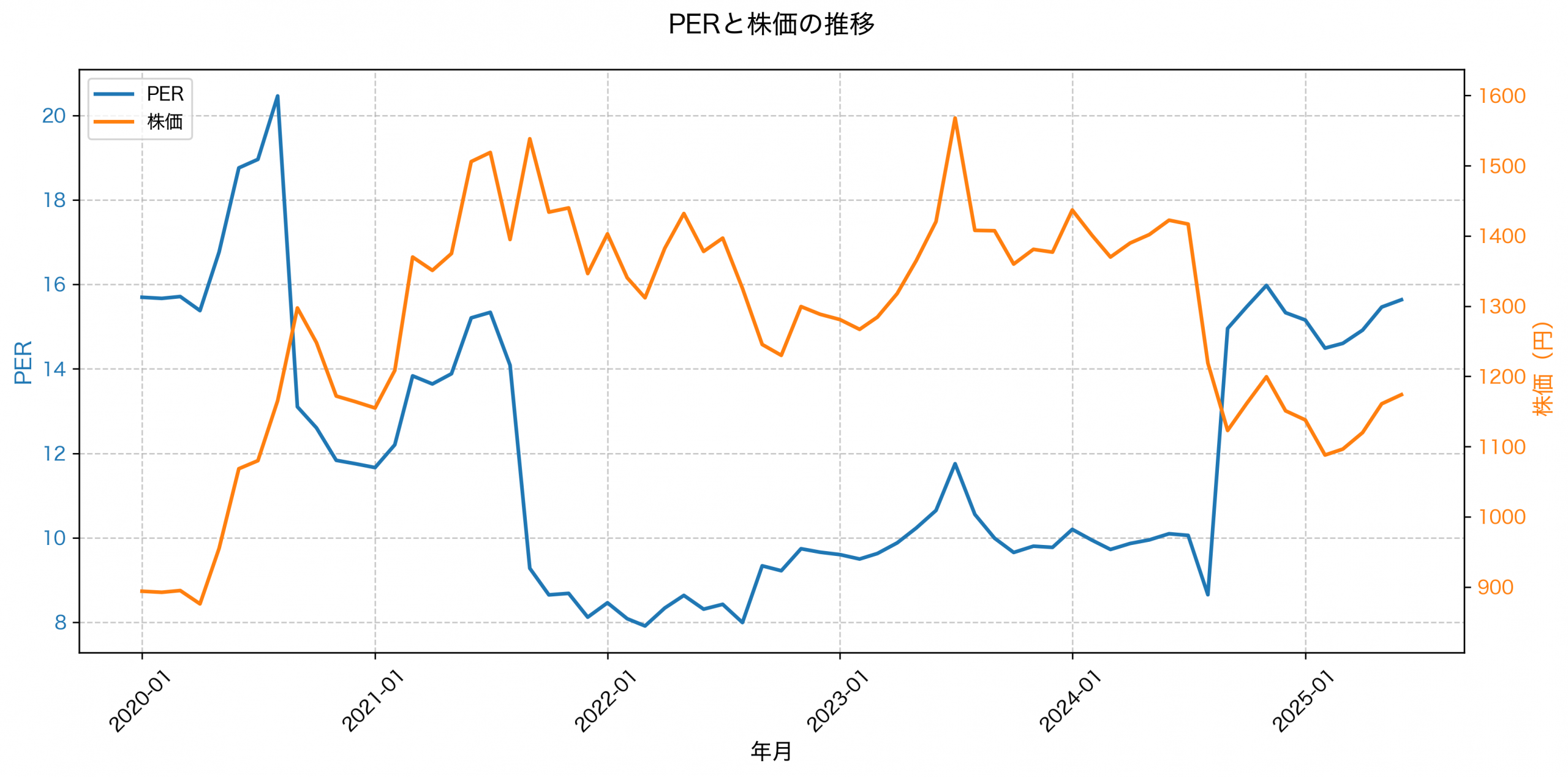 PER推移グラフ