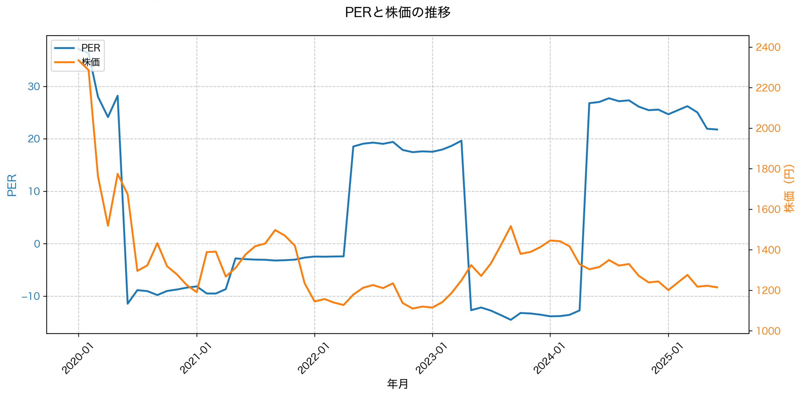 PER推移グラフ