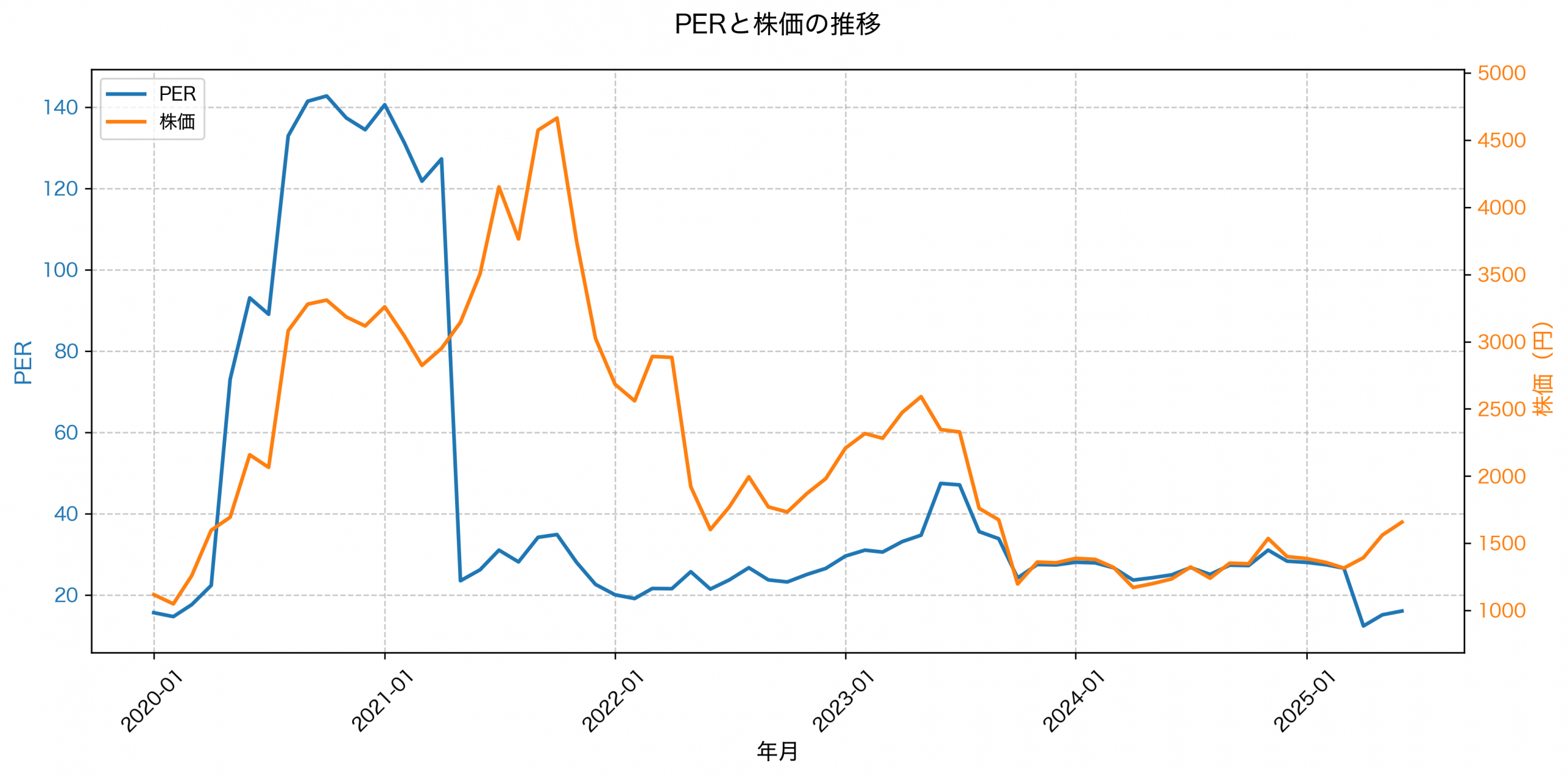 PER推移グラフ
