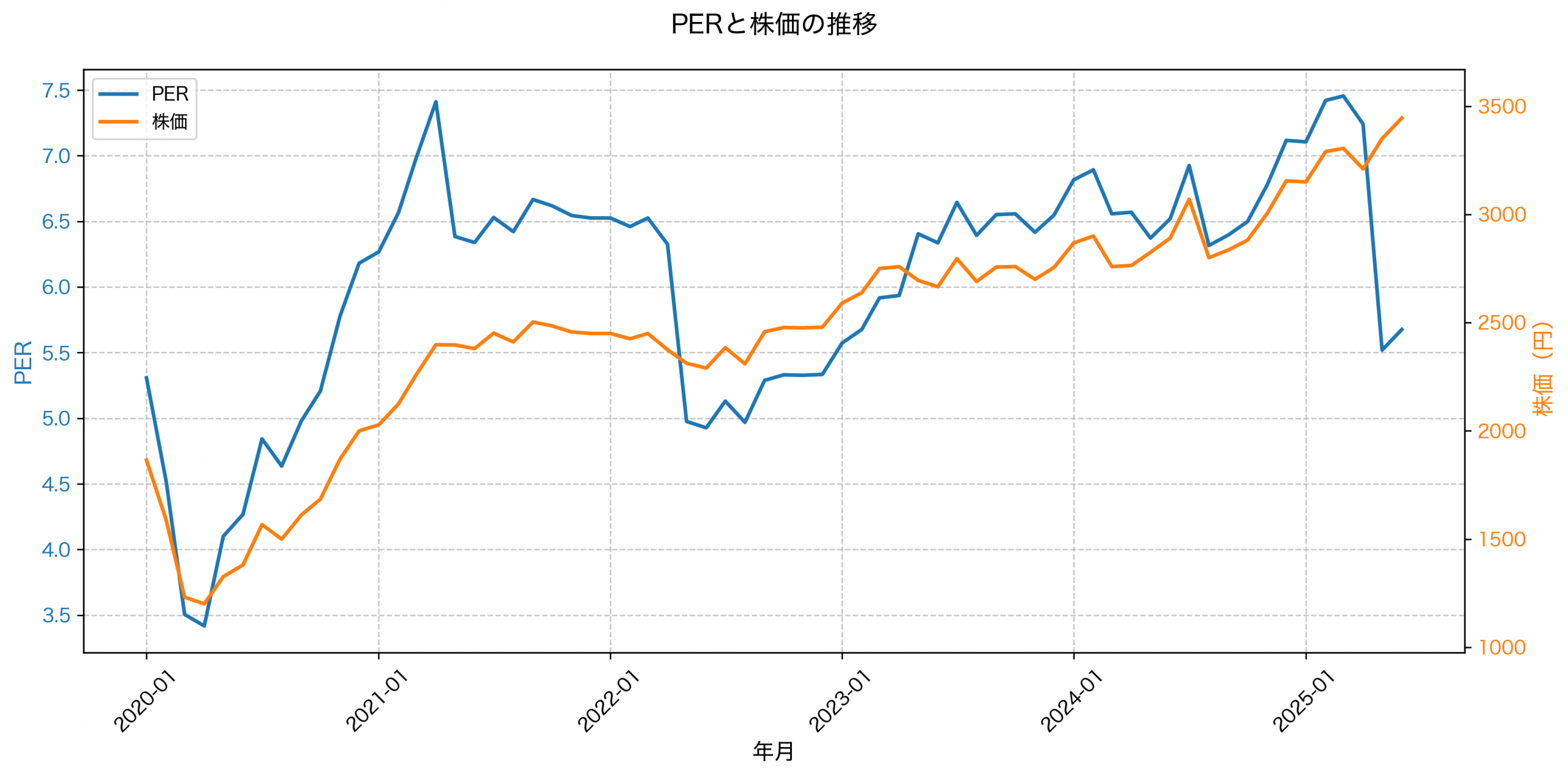 PER推移グラフ