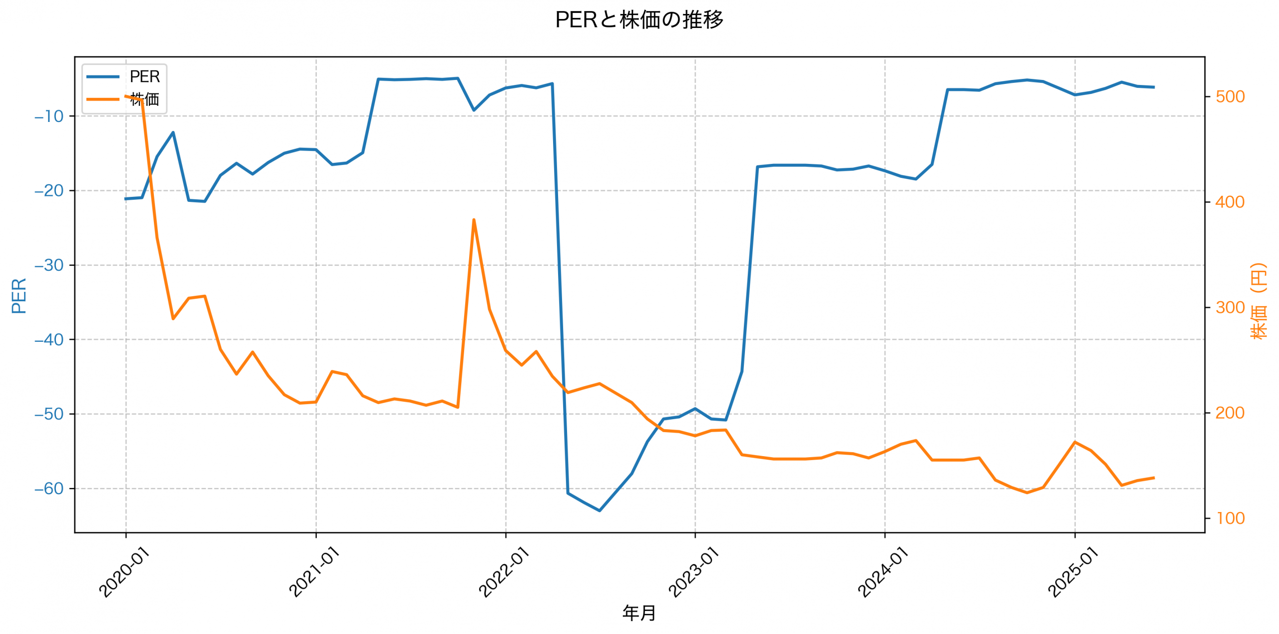 PER推移グラフ