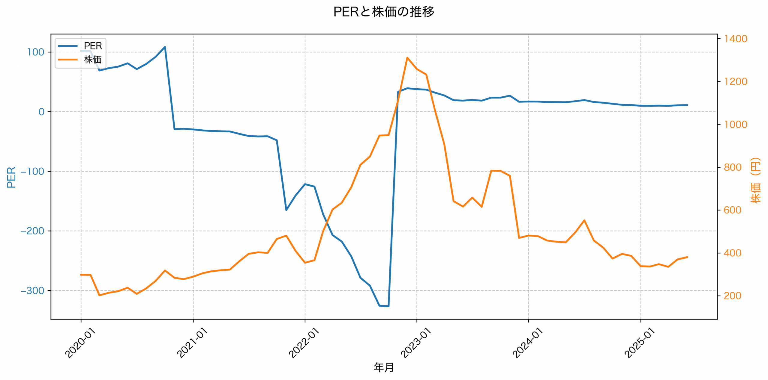 PER推移グラフ