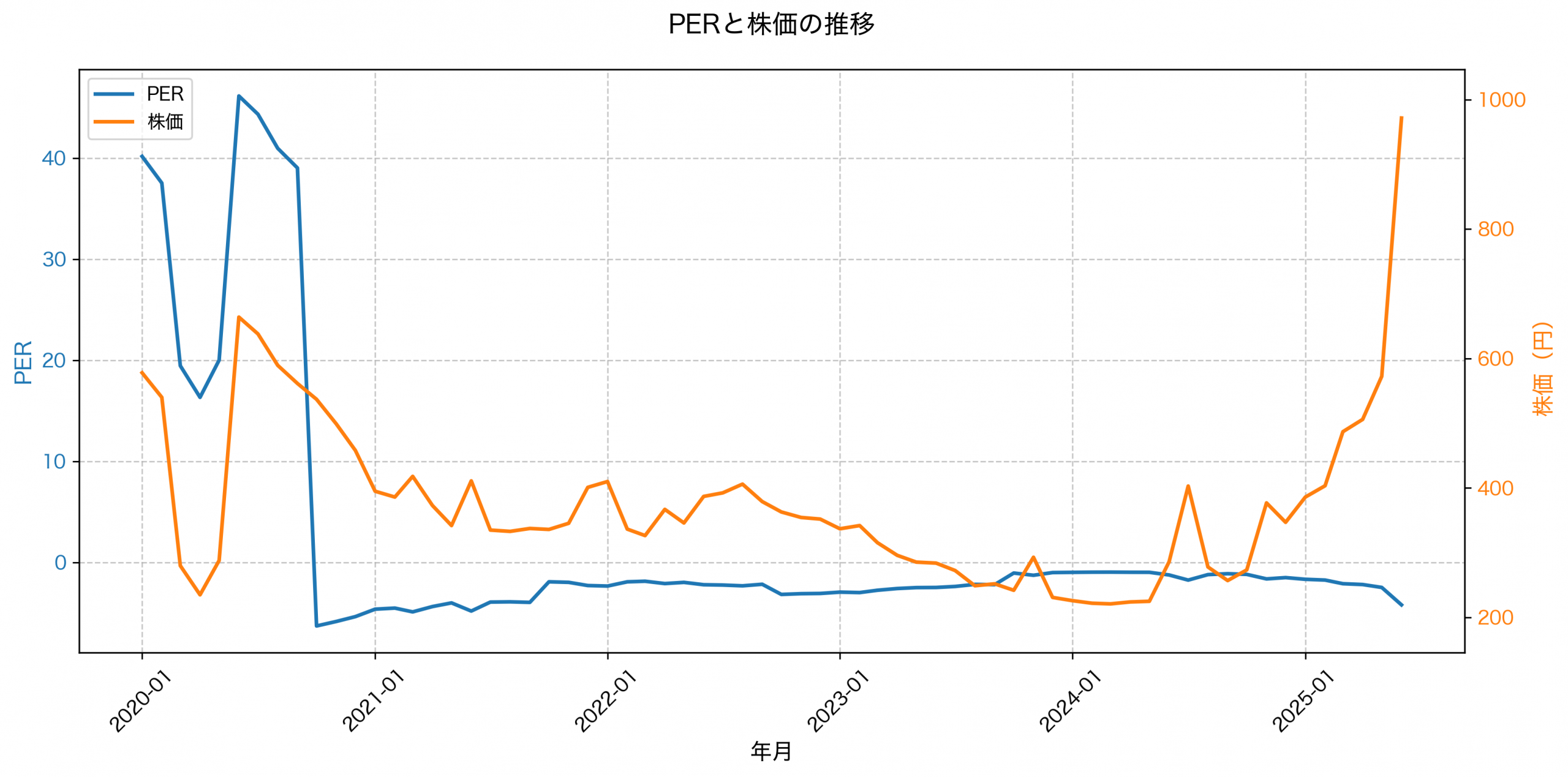 PER推移グラフ