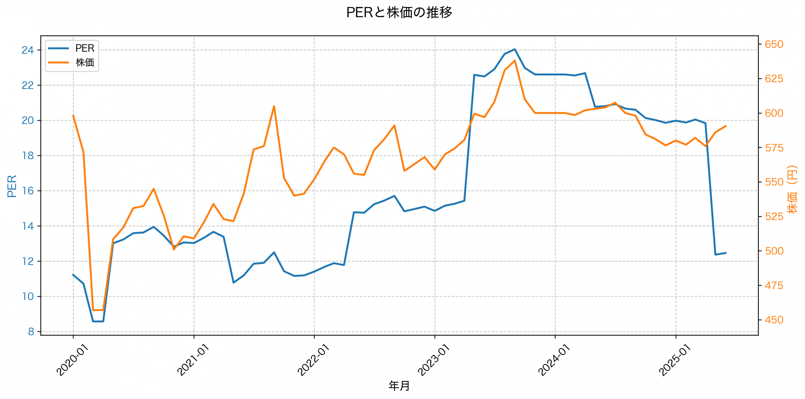 PER推移グラフ