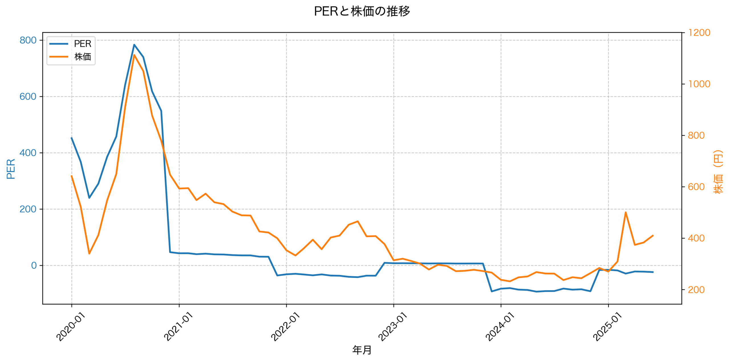 PER推移グラフ