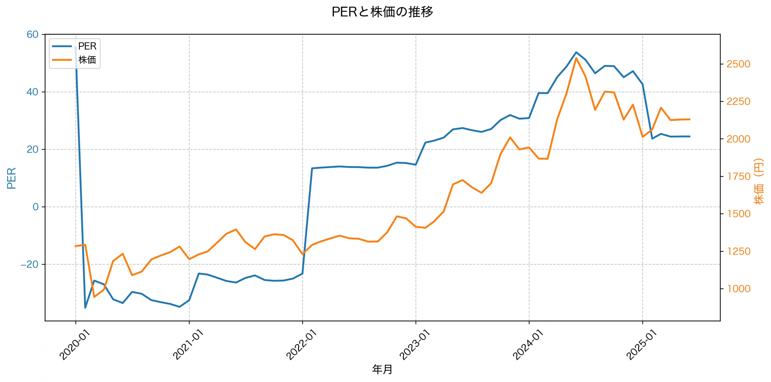 PER推移グラフ