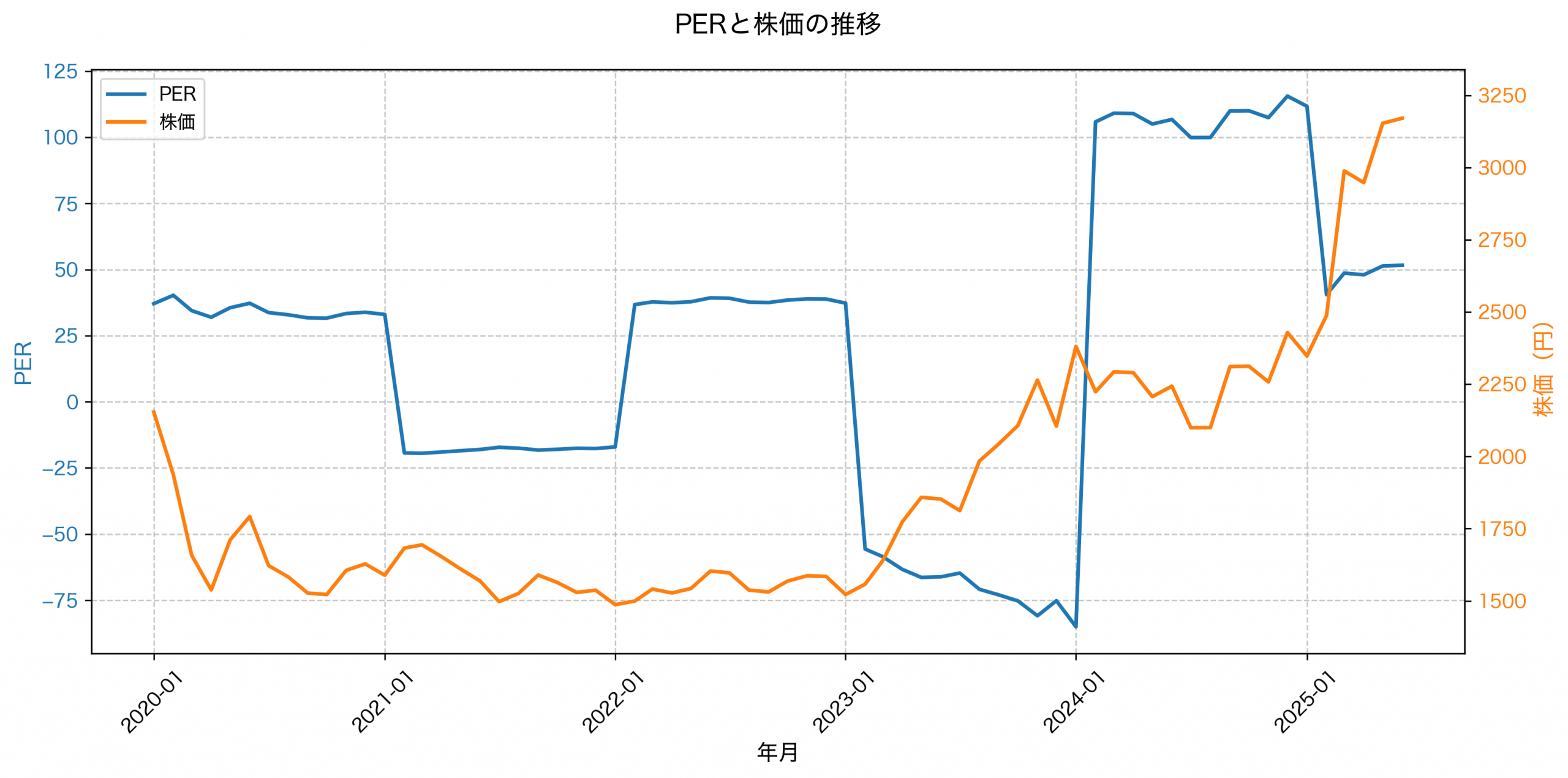 PER推移グラフ
