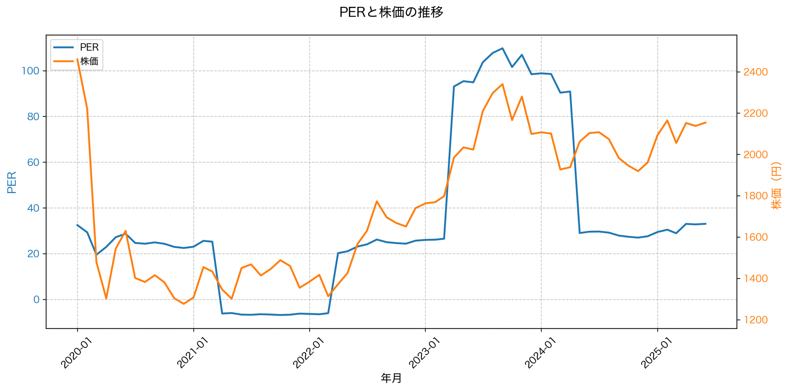 PER推移グラフ