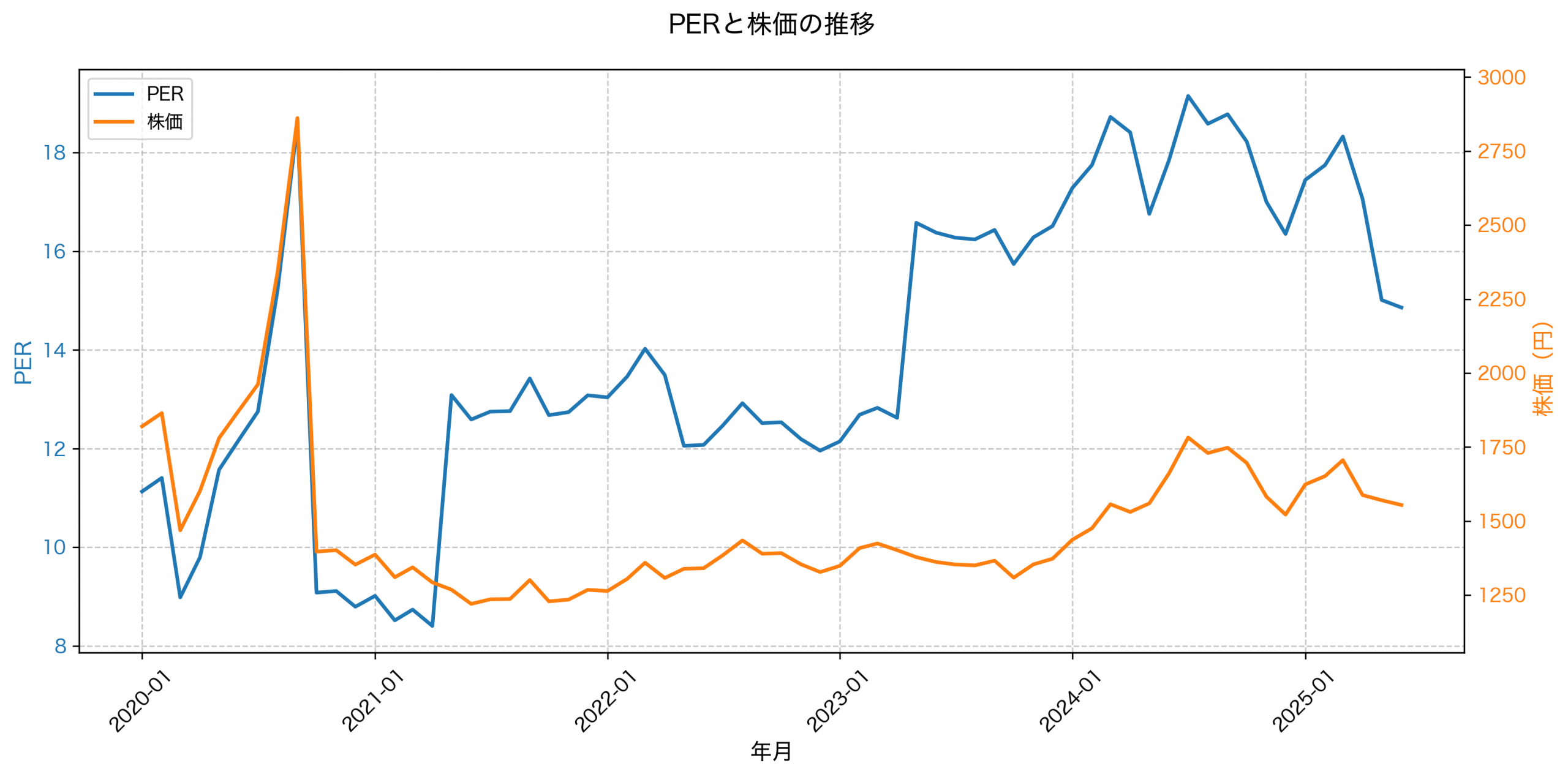 PER推移グラフ