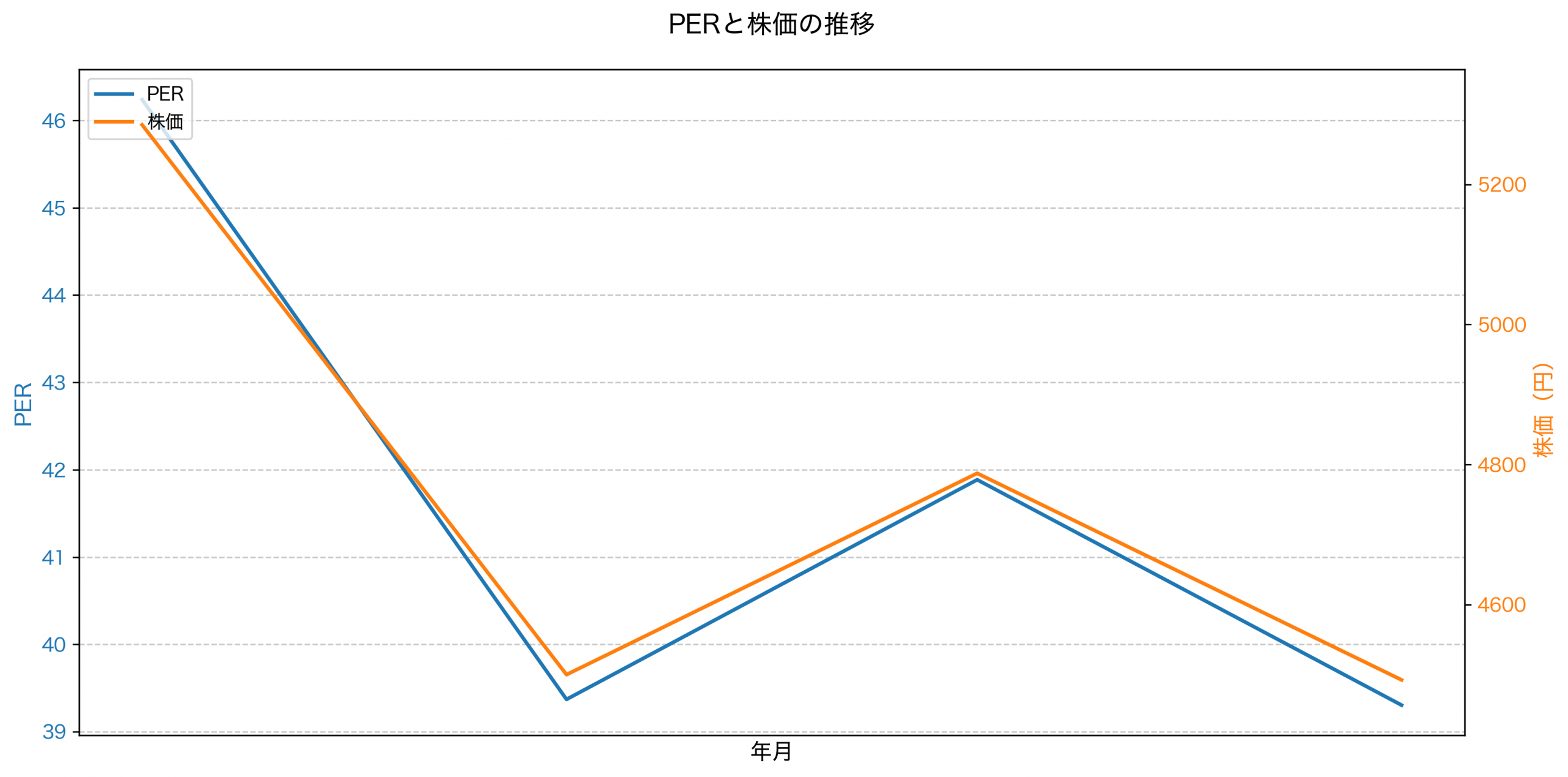 PER推移グラフ