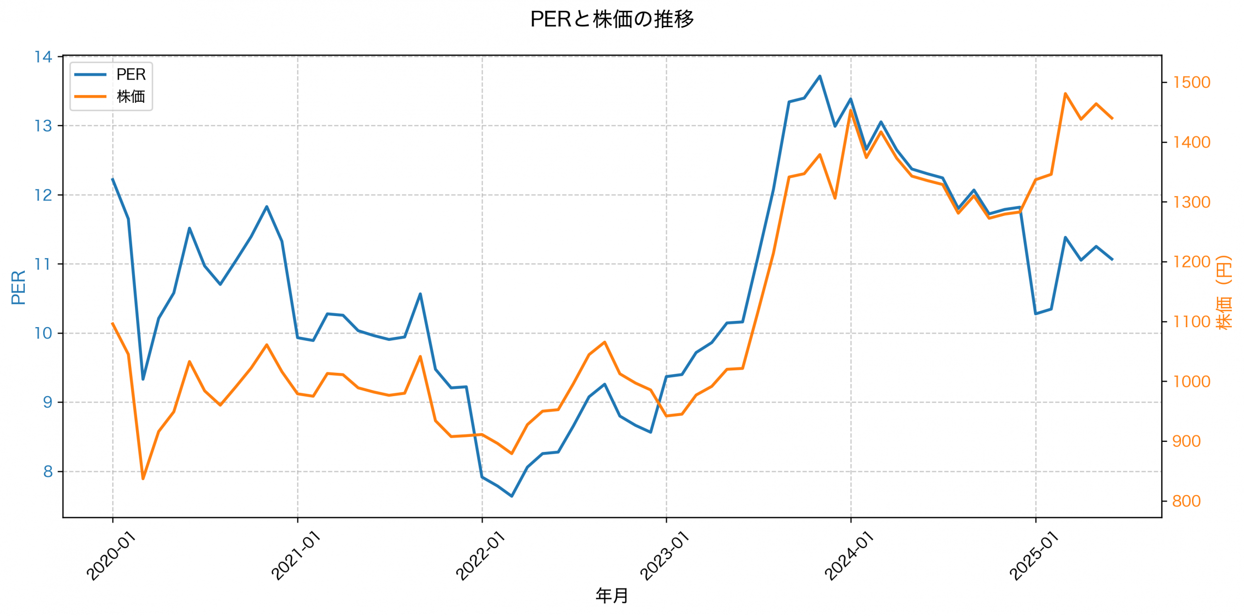 PER推移グラフ