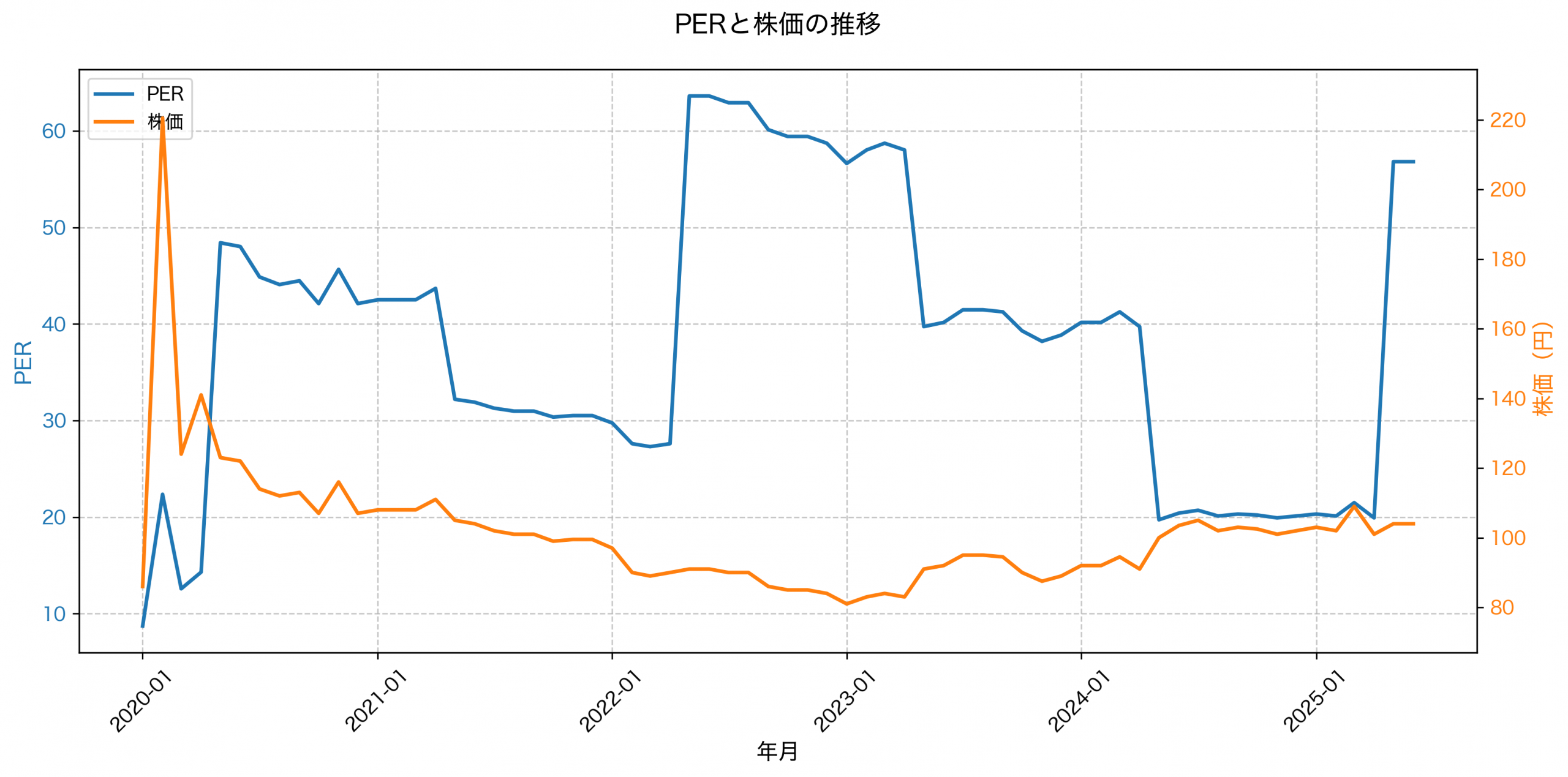 PER推移グラフ