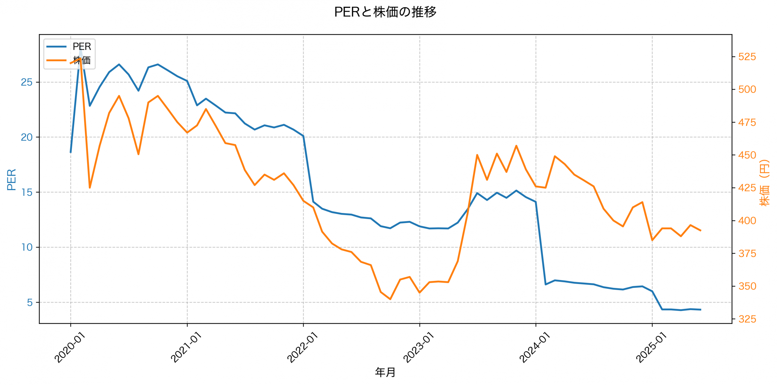 PER推移グラフ