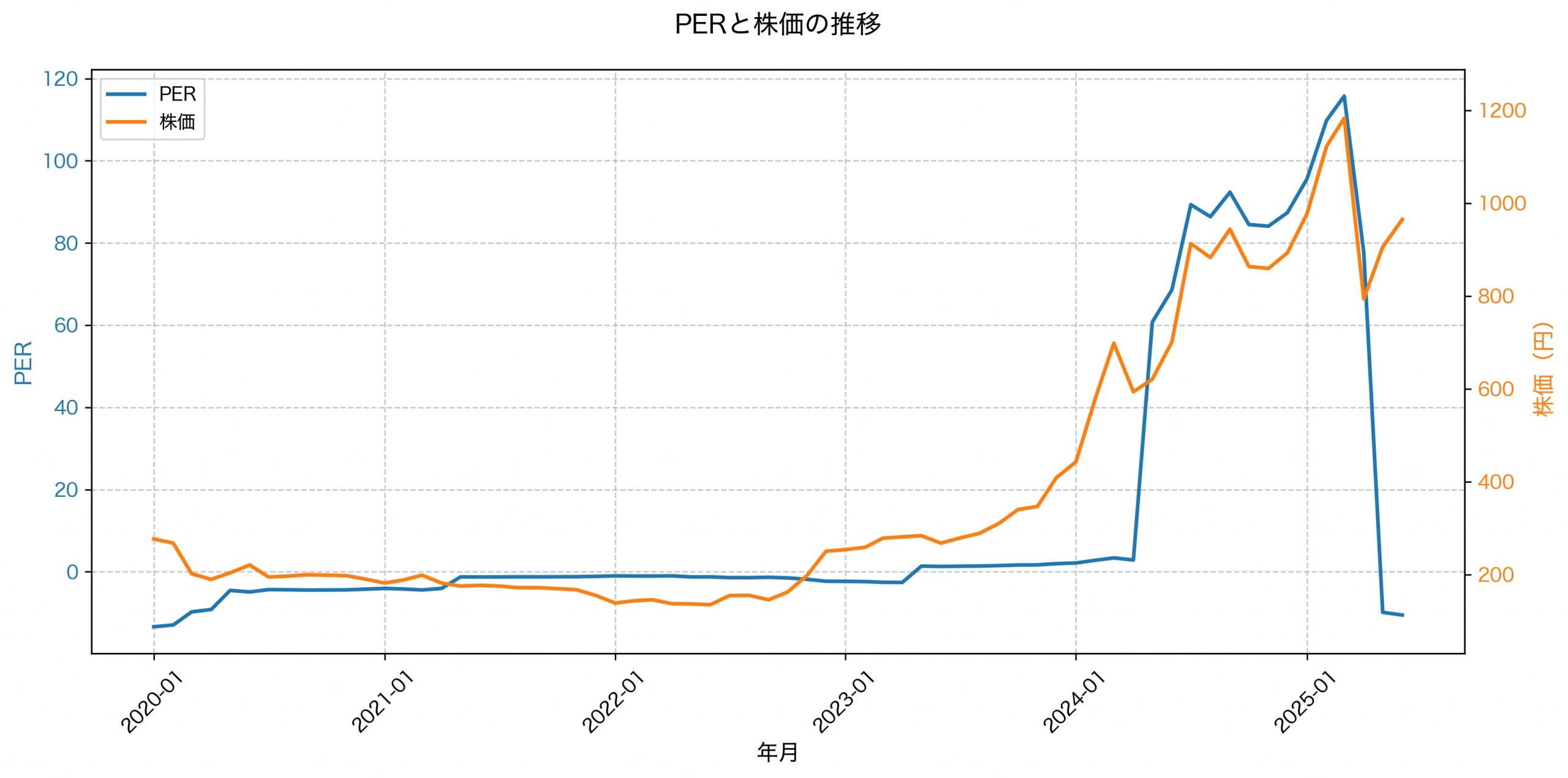 PER推移グラフ