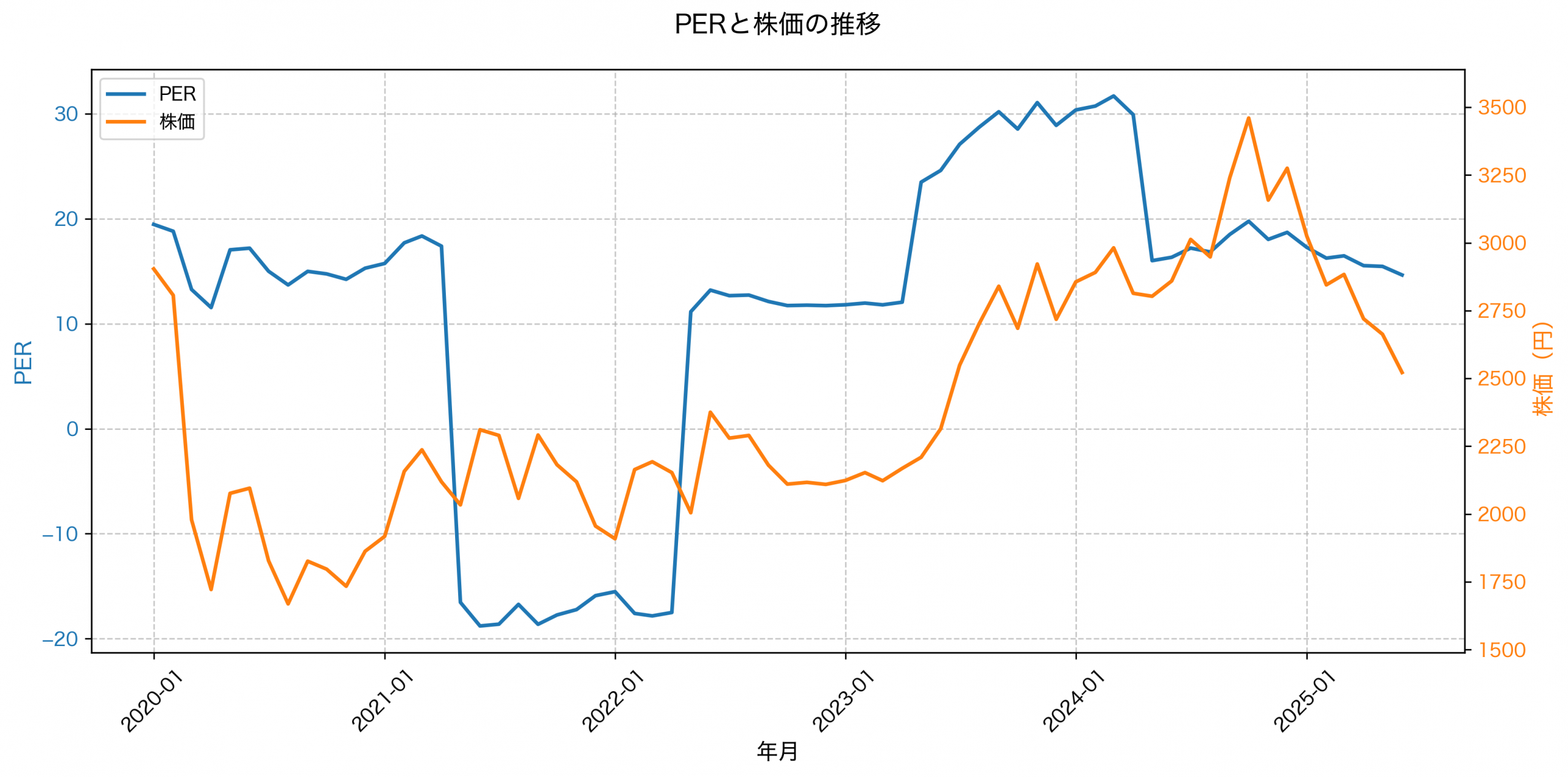 PER推移グラフ