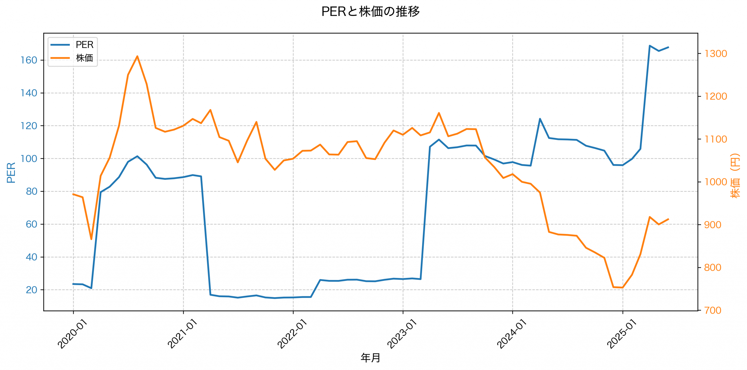 PER推移グラフ