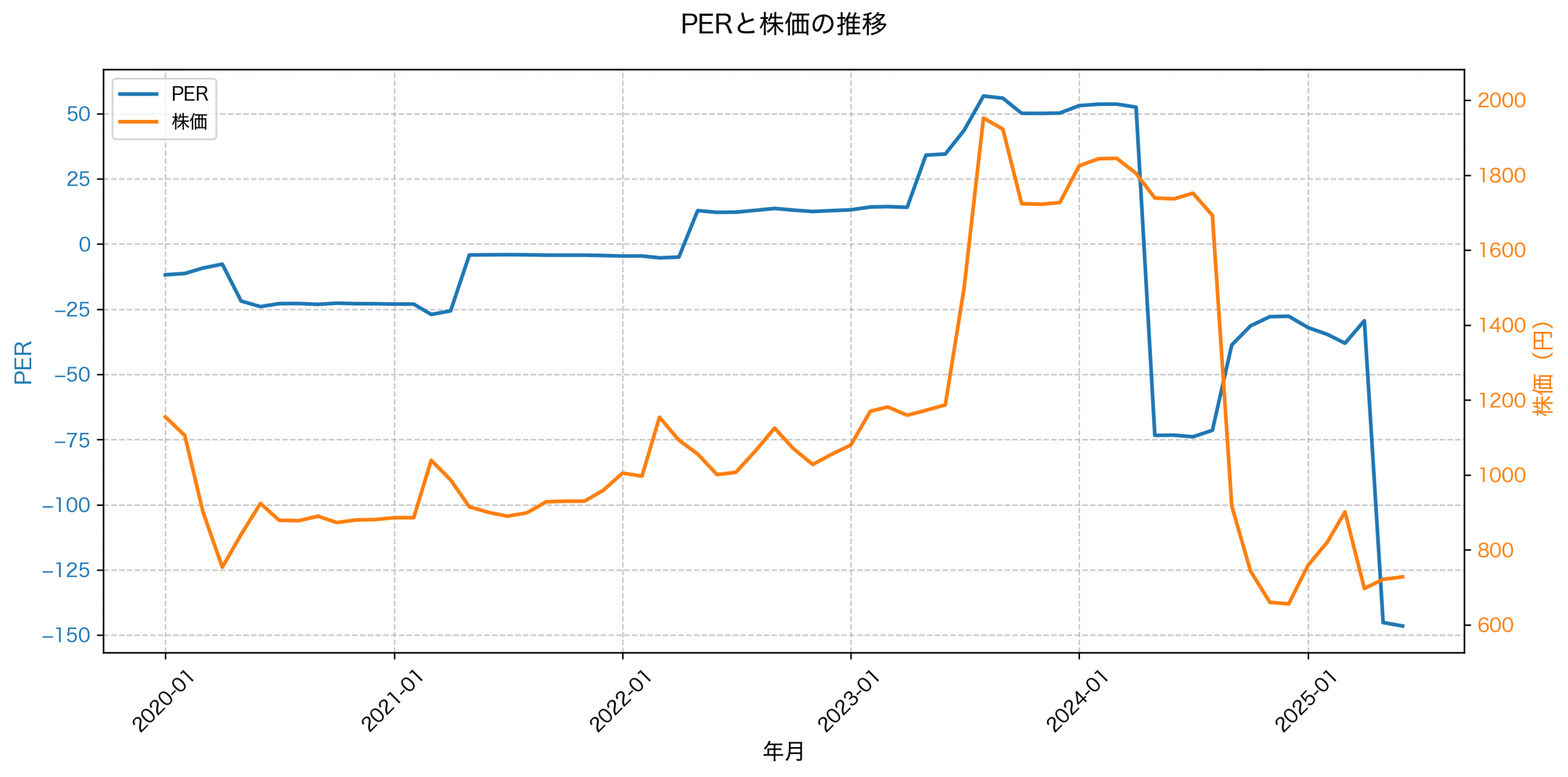 PER推移グラフ