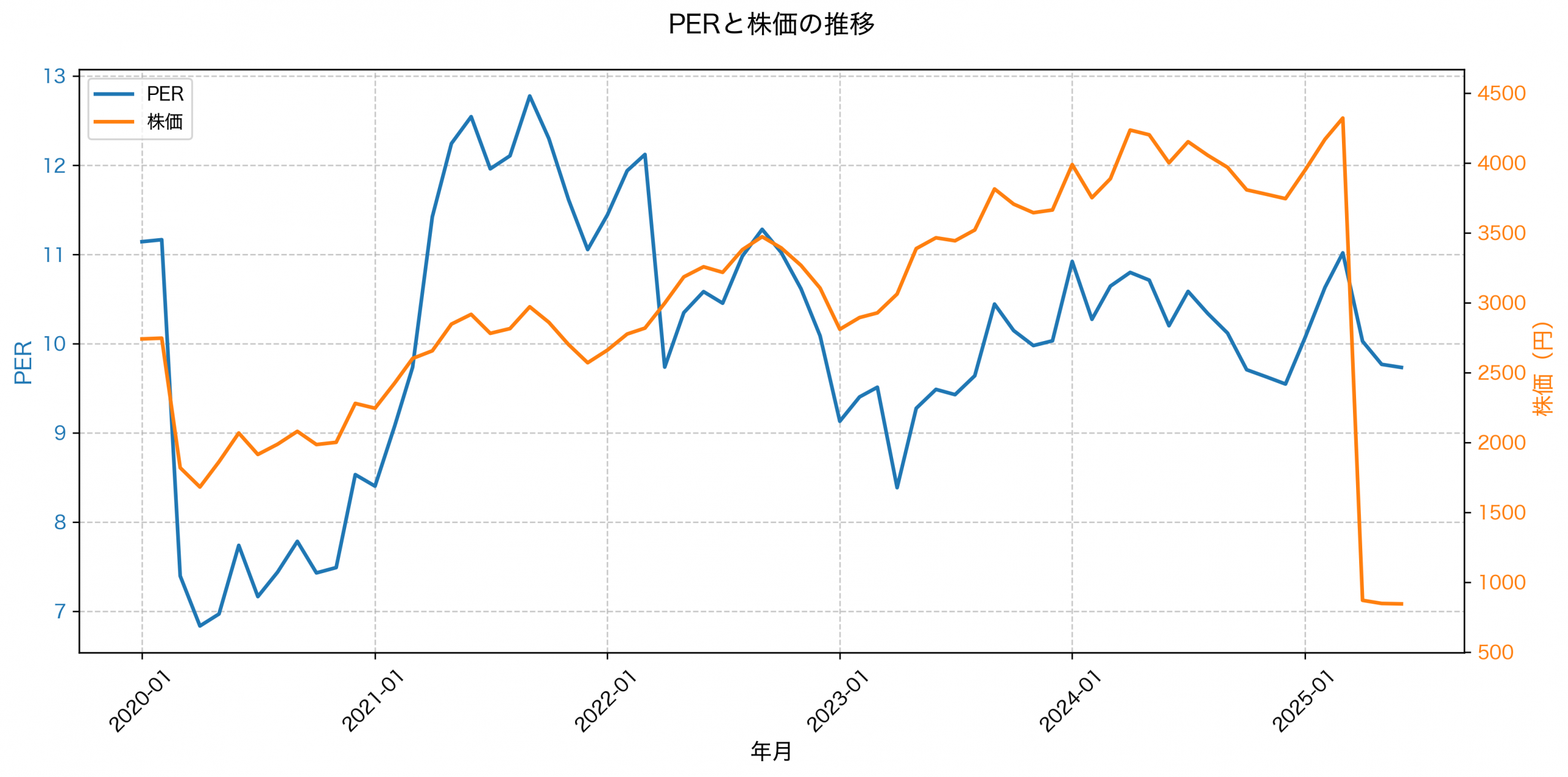 PER推移グラフ