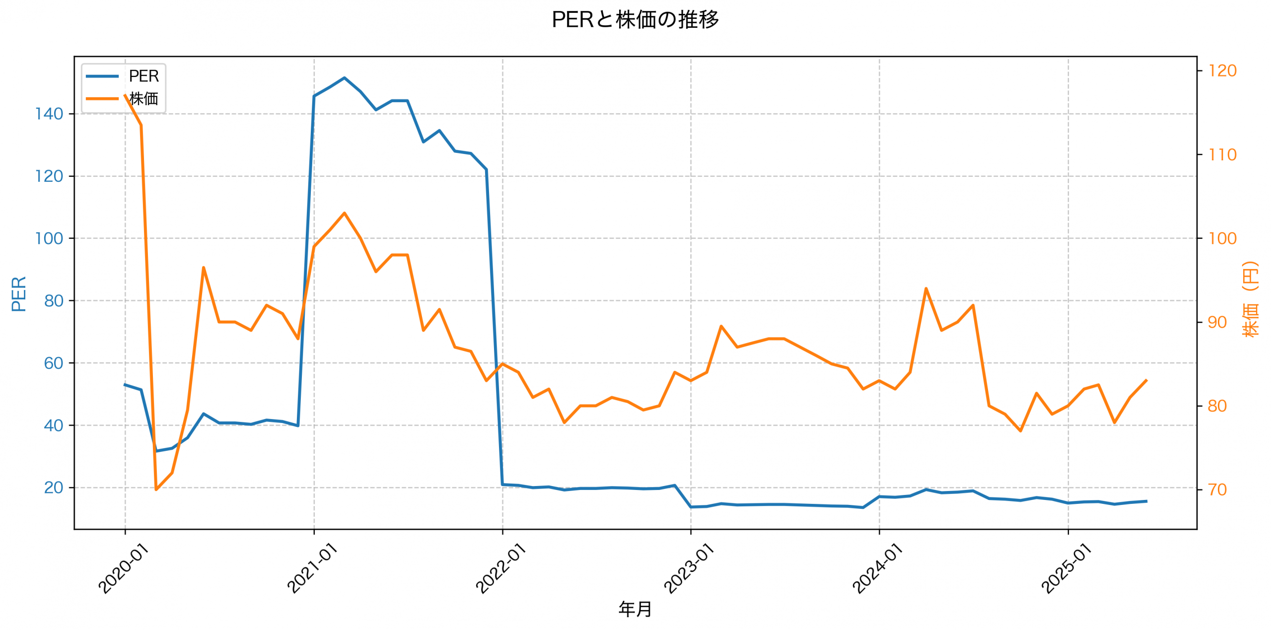 PER推移グラフ