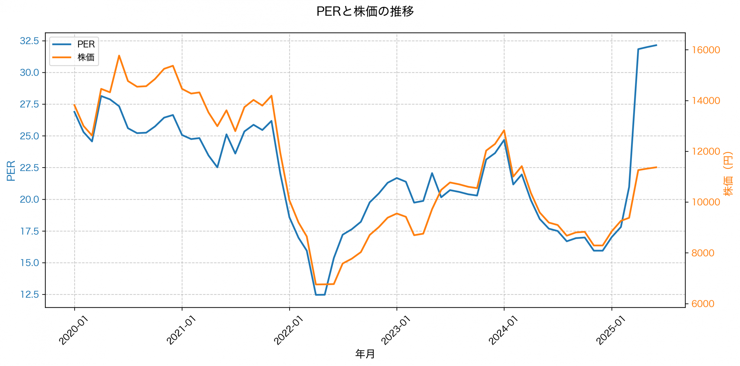 PER推移グラフ