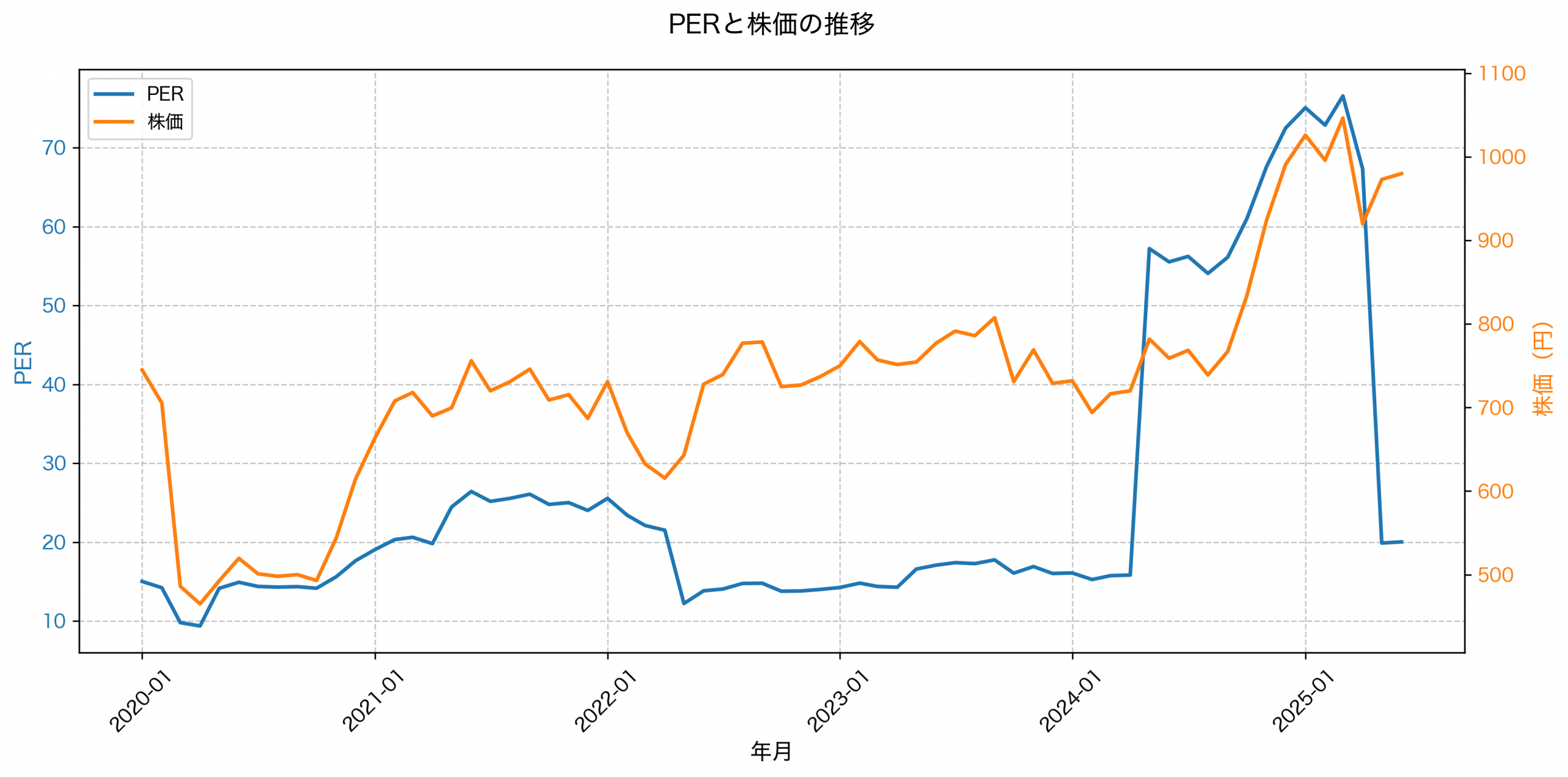 PER推移グラフ