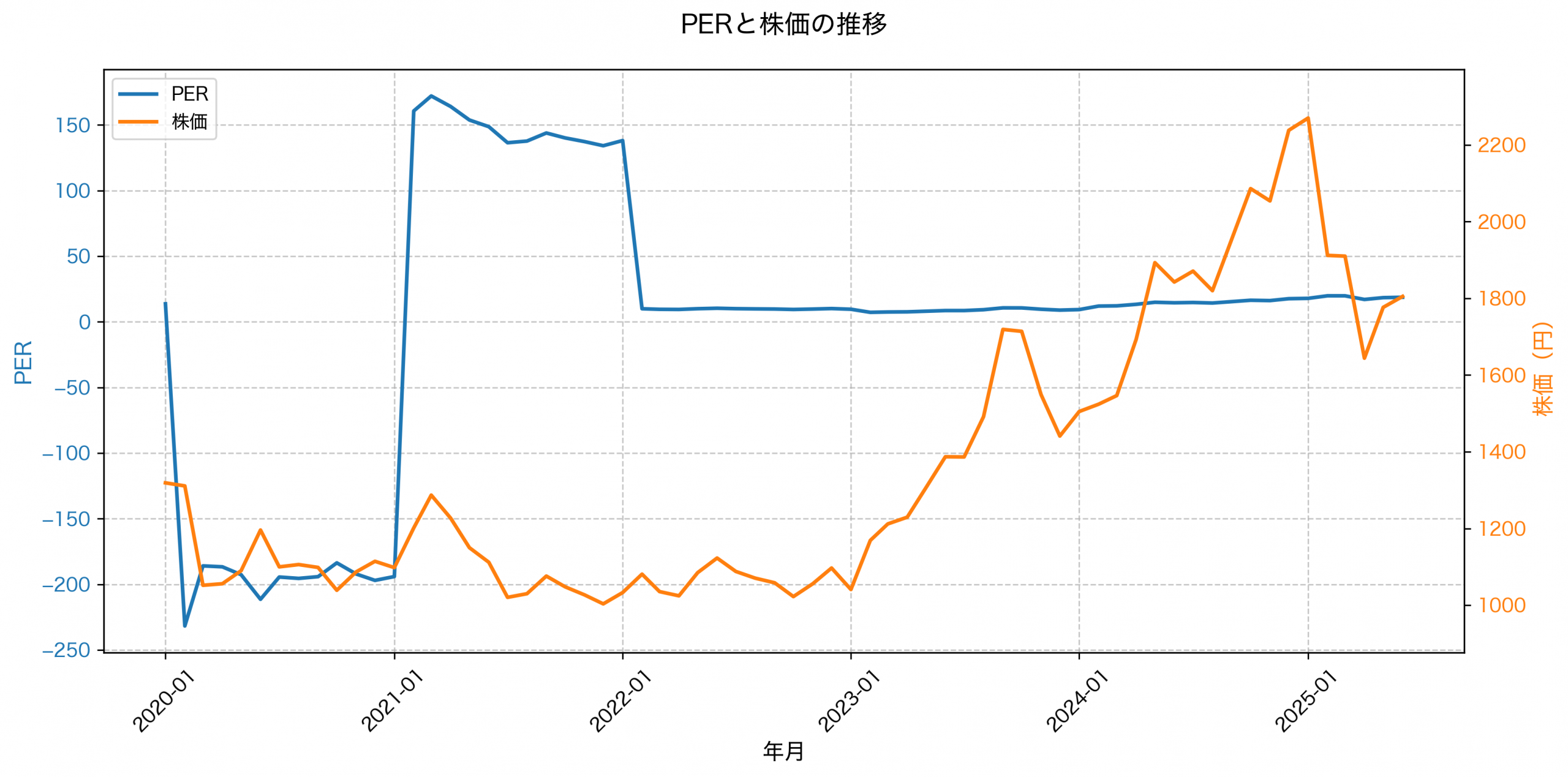PER推移グラフ