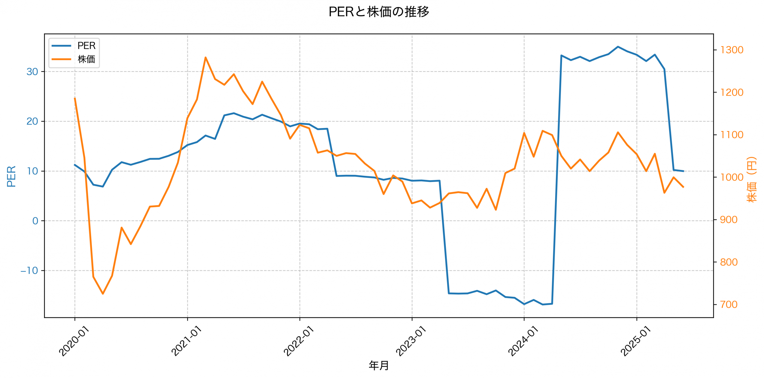 PER推移グラフ