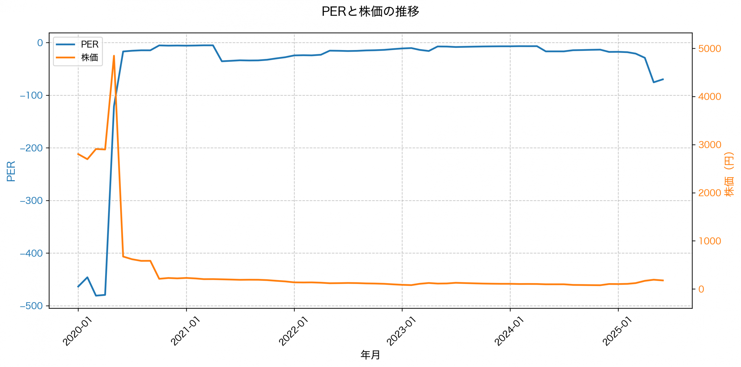 PER推移グラフ