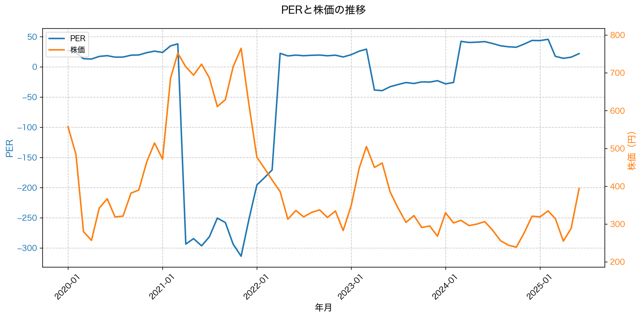 PER推移グラフ