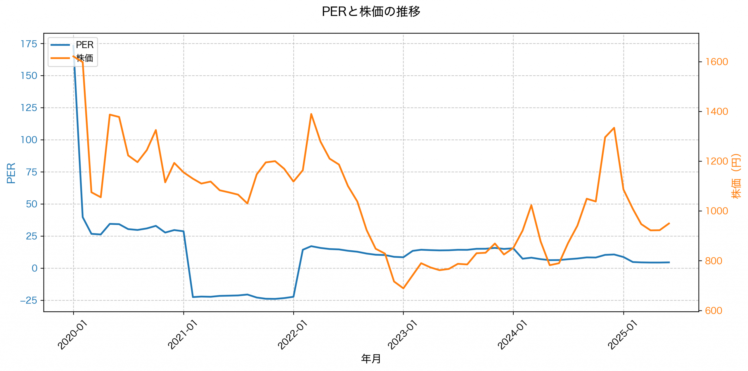 PER推移グラフ