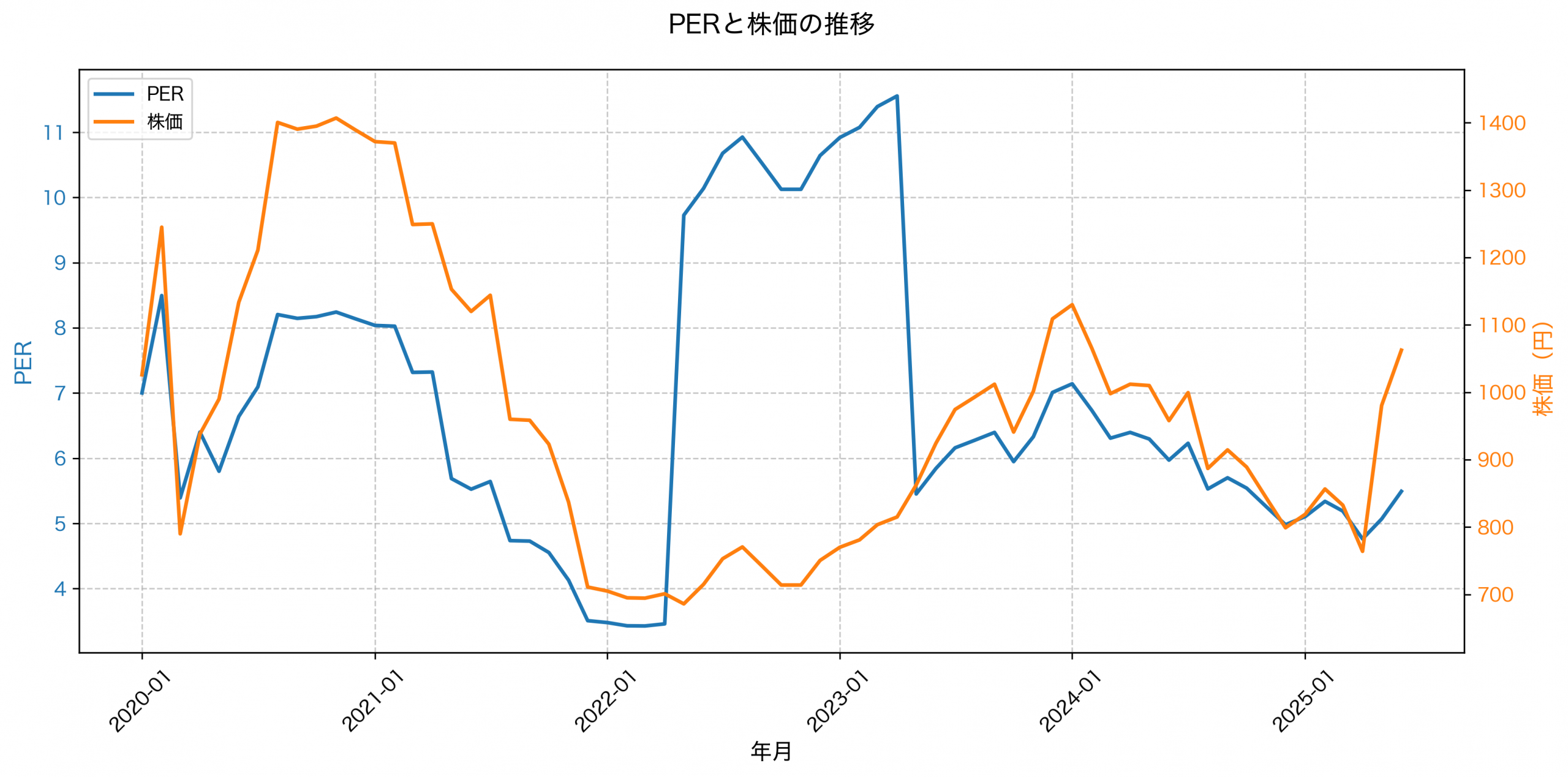 PER推移グラフ