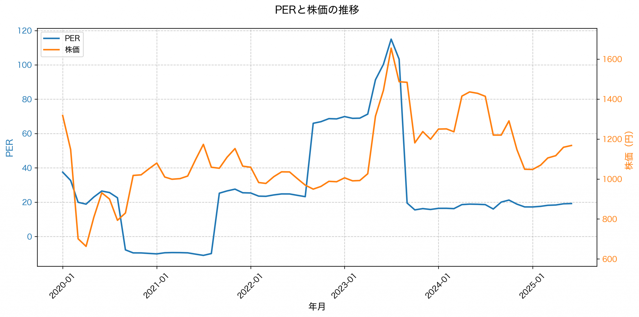 PER推移グラフ