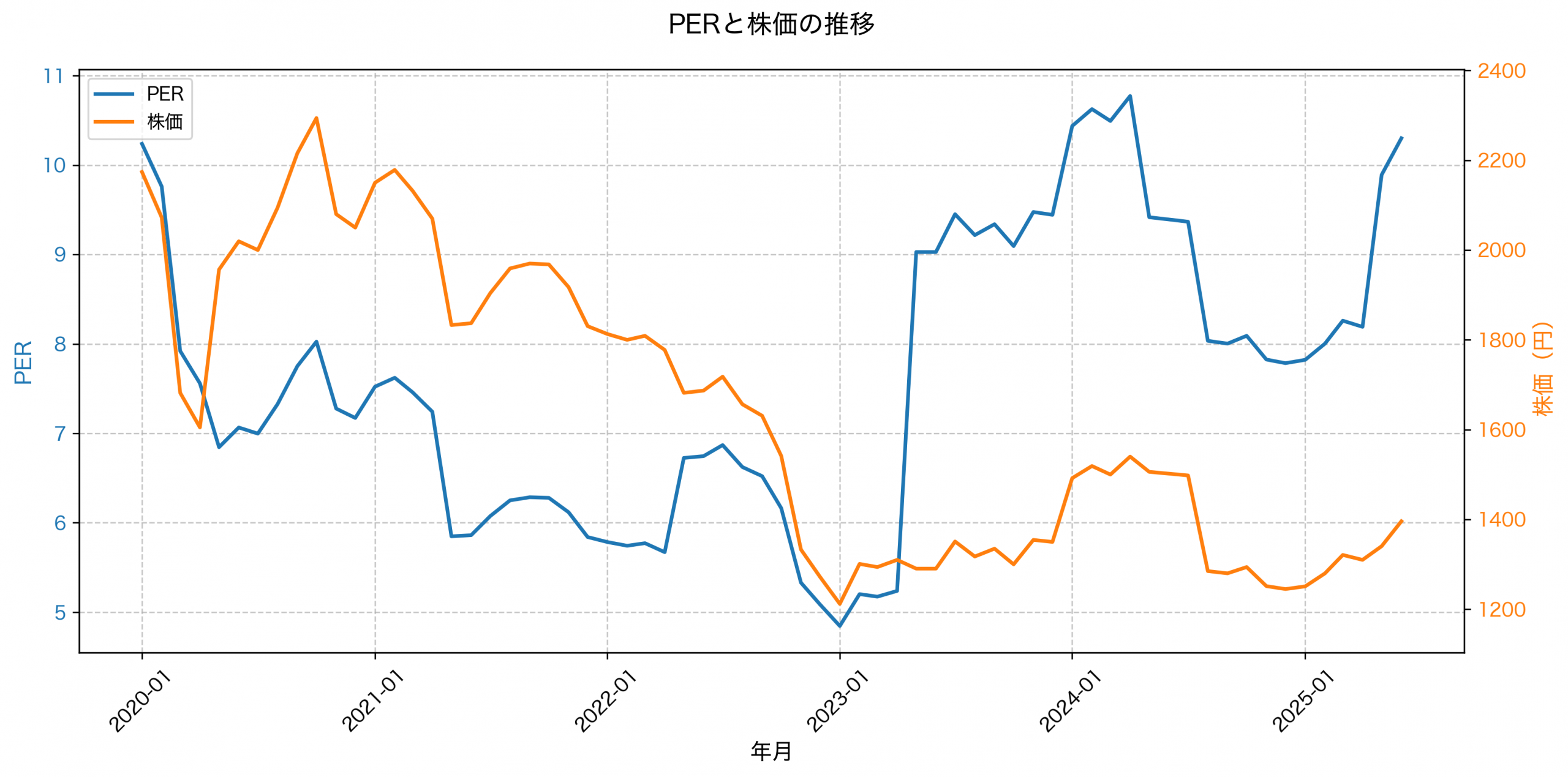 PER推移グラフ
