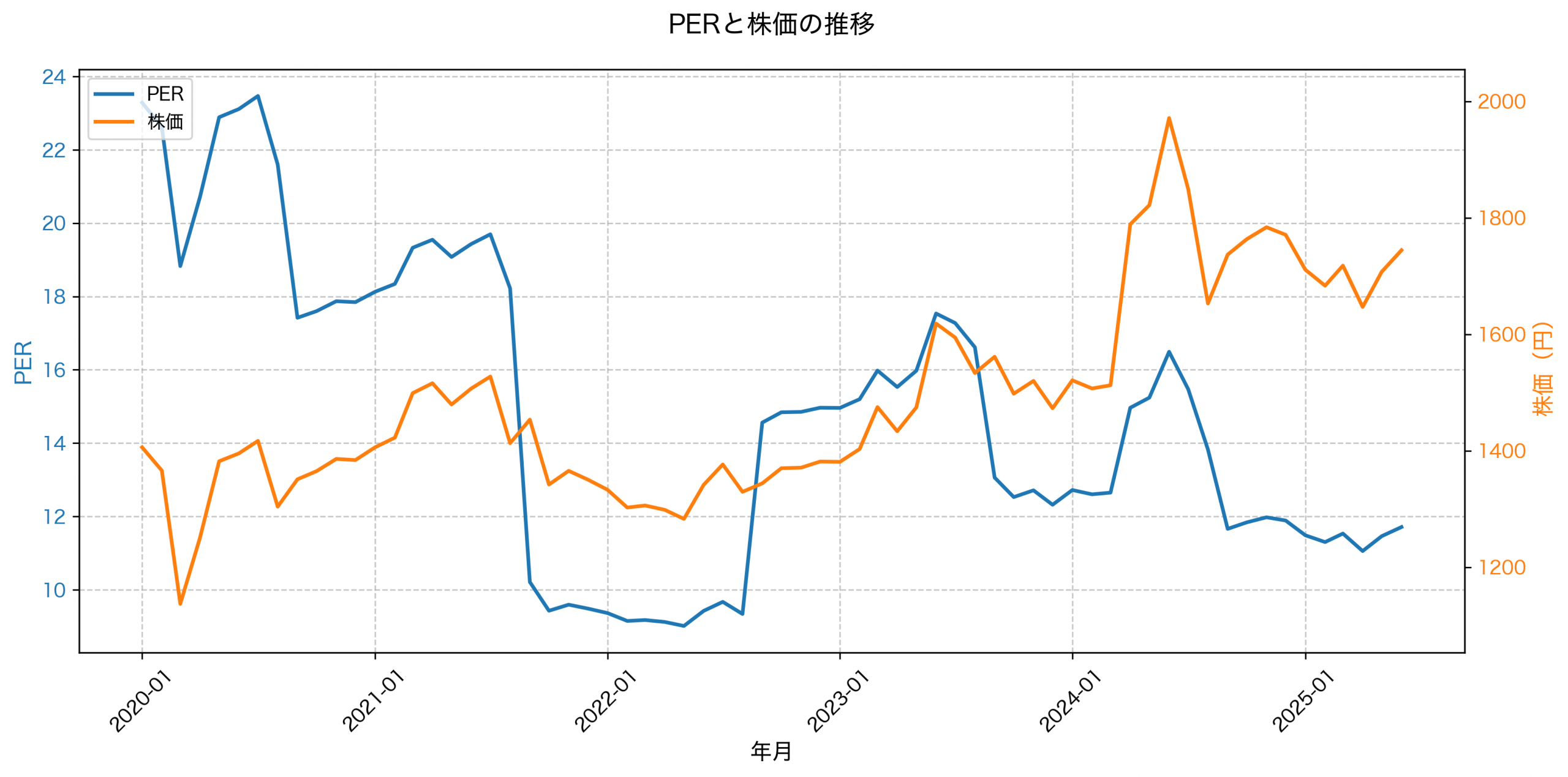 PER推移グラフ