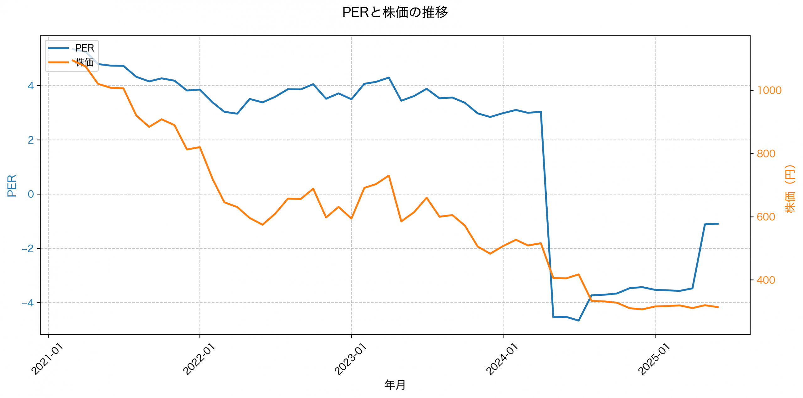 PER推移グラフ