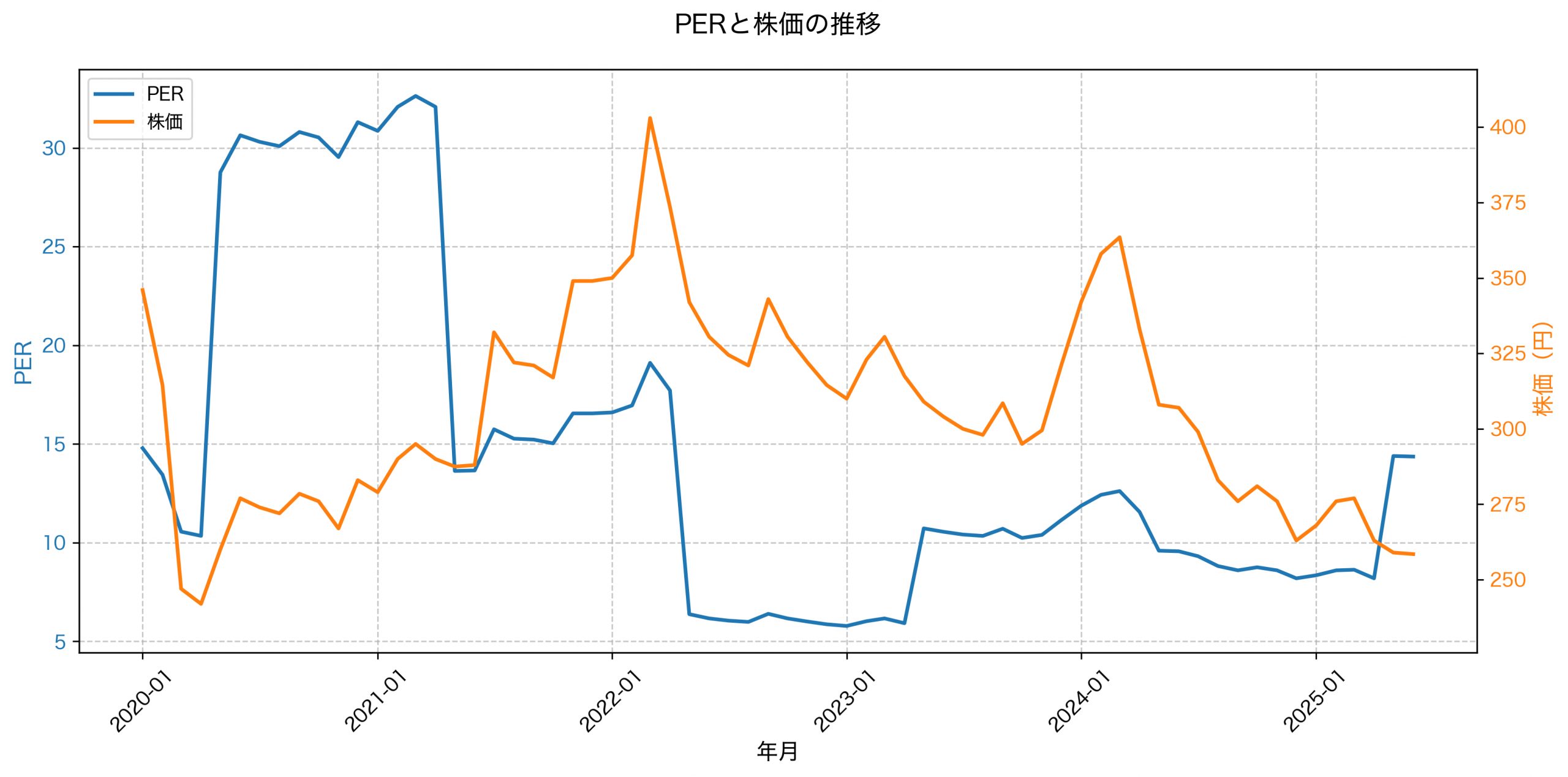 PER推移グラフ